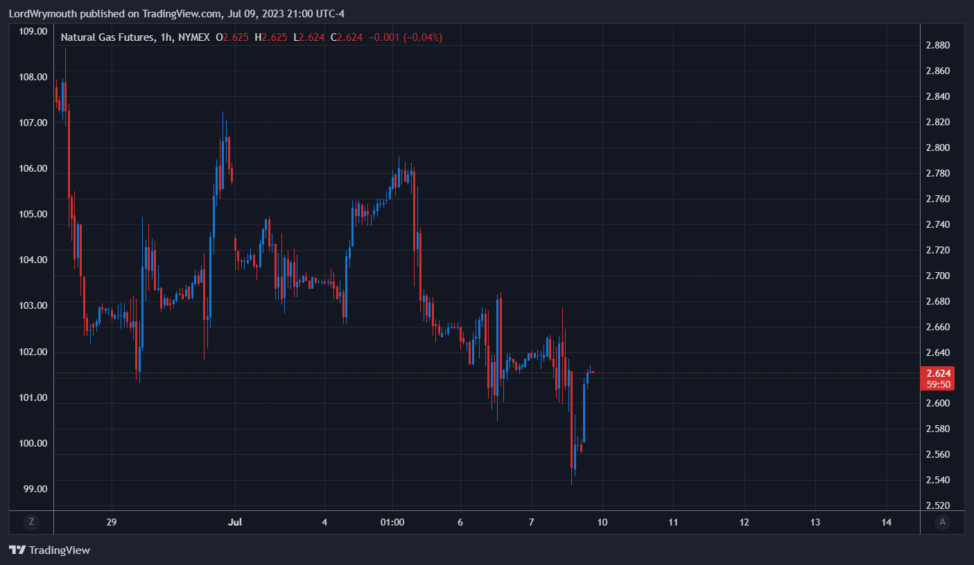 NYMEX:NG1! Chart Image by LordWrymouth