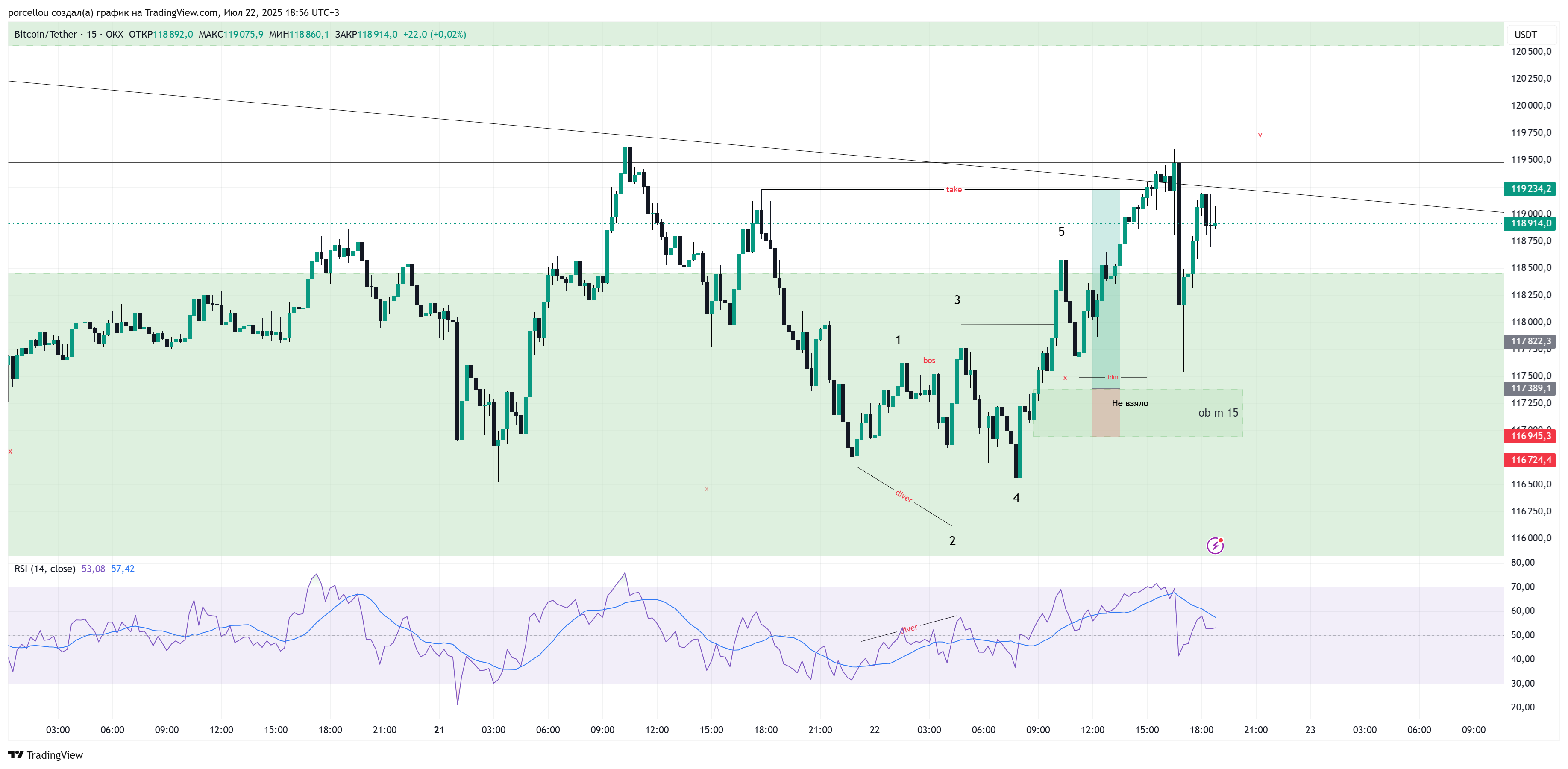 OKX:BTCUSDT Chart Image by porcellou — TradingView