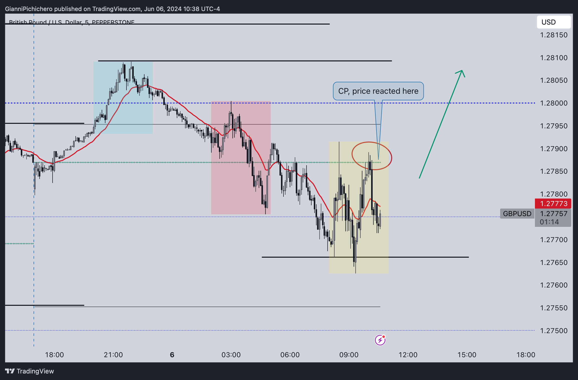 Immagine del grafico PEPPERSTONE:GBPUSD di GianniPichichero