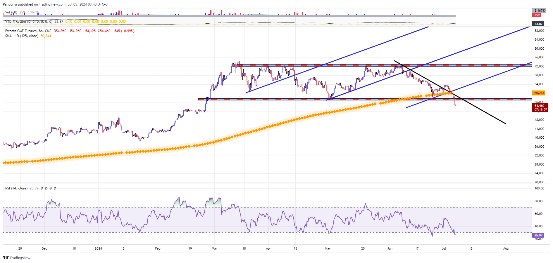 Imej Carta CME:BTC1! oleh PandorraResearch