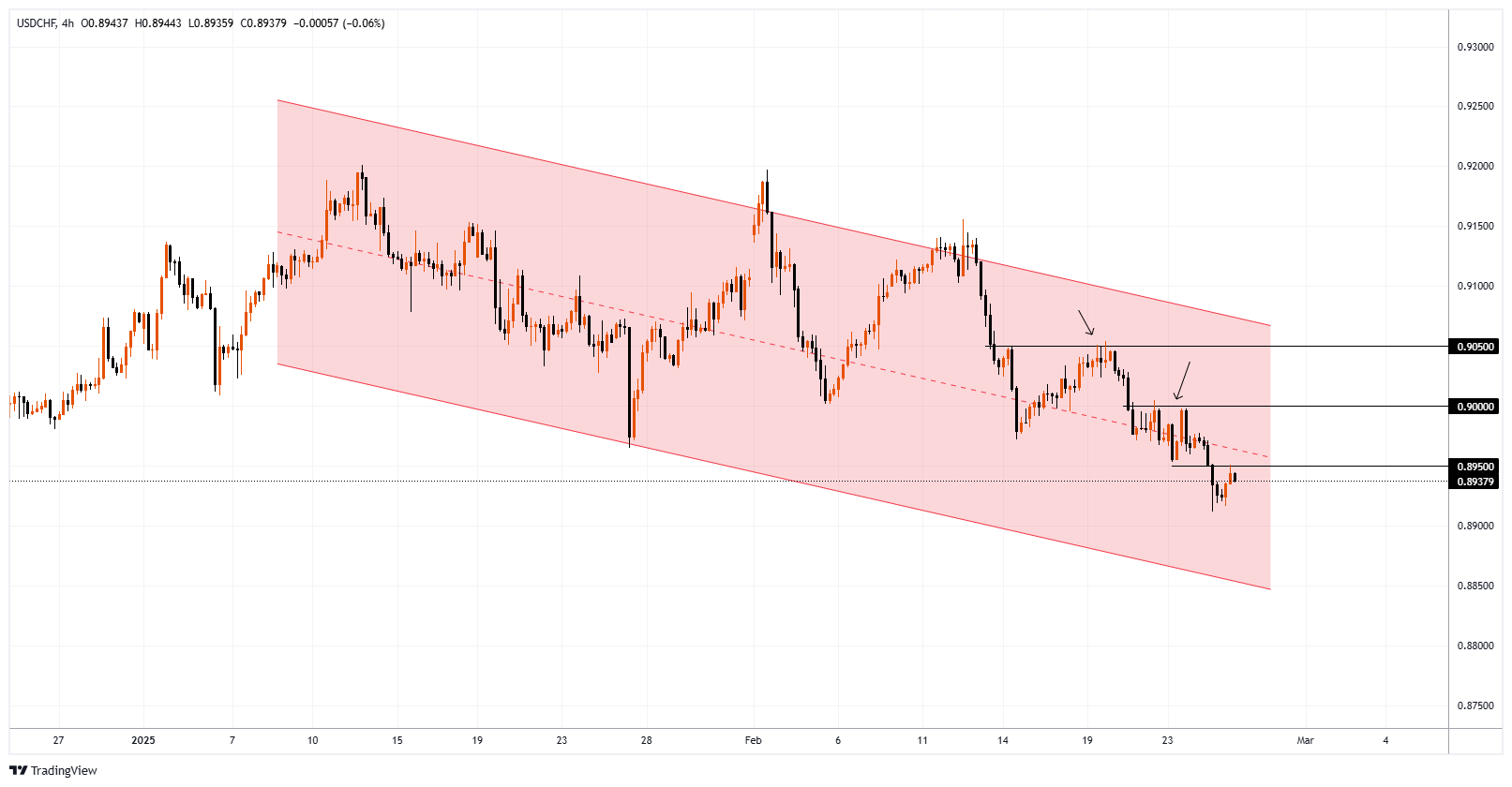 USDCHF圖表圖片