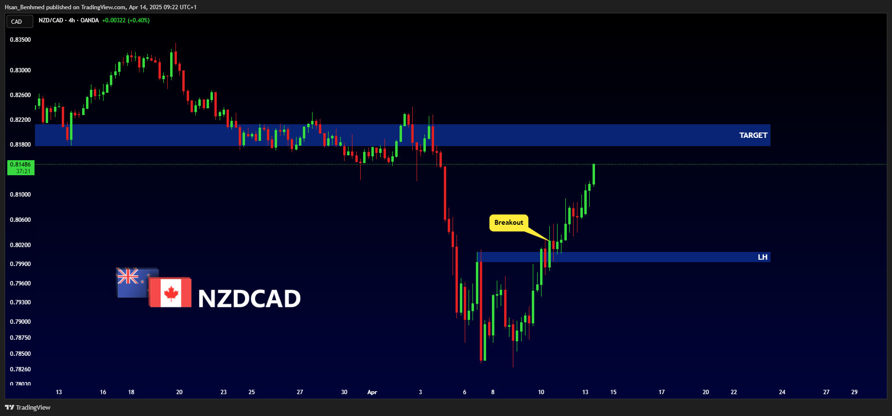 Immagine del grafico OANDA:NZDCAD di Hsan_Benhmed