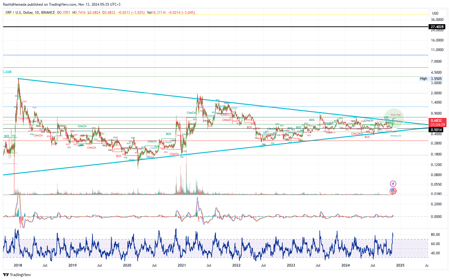 BINANCE:XRPUSD圖表圖片，作者：RashidHamada