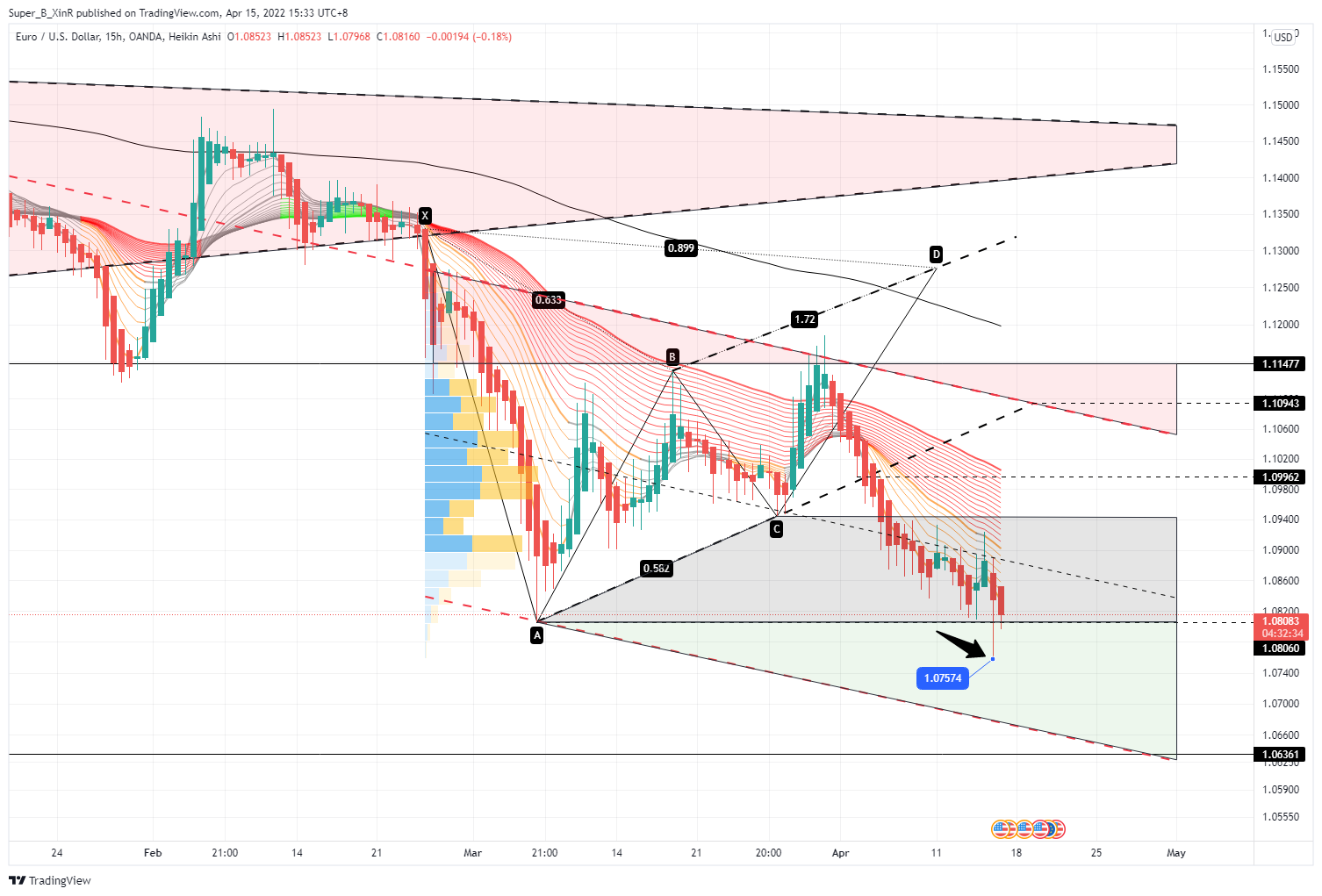 Immagine del grafico OANDA:EURUSD di Super_B_XinR
