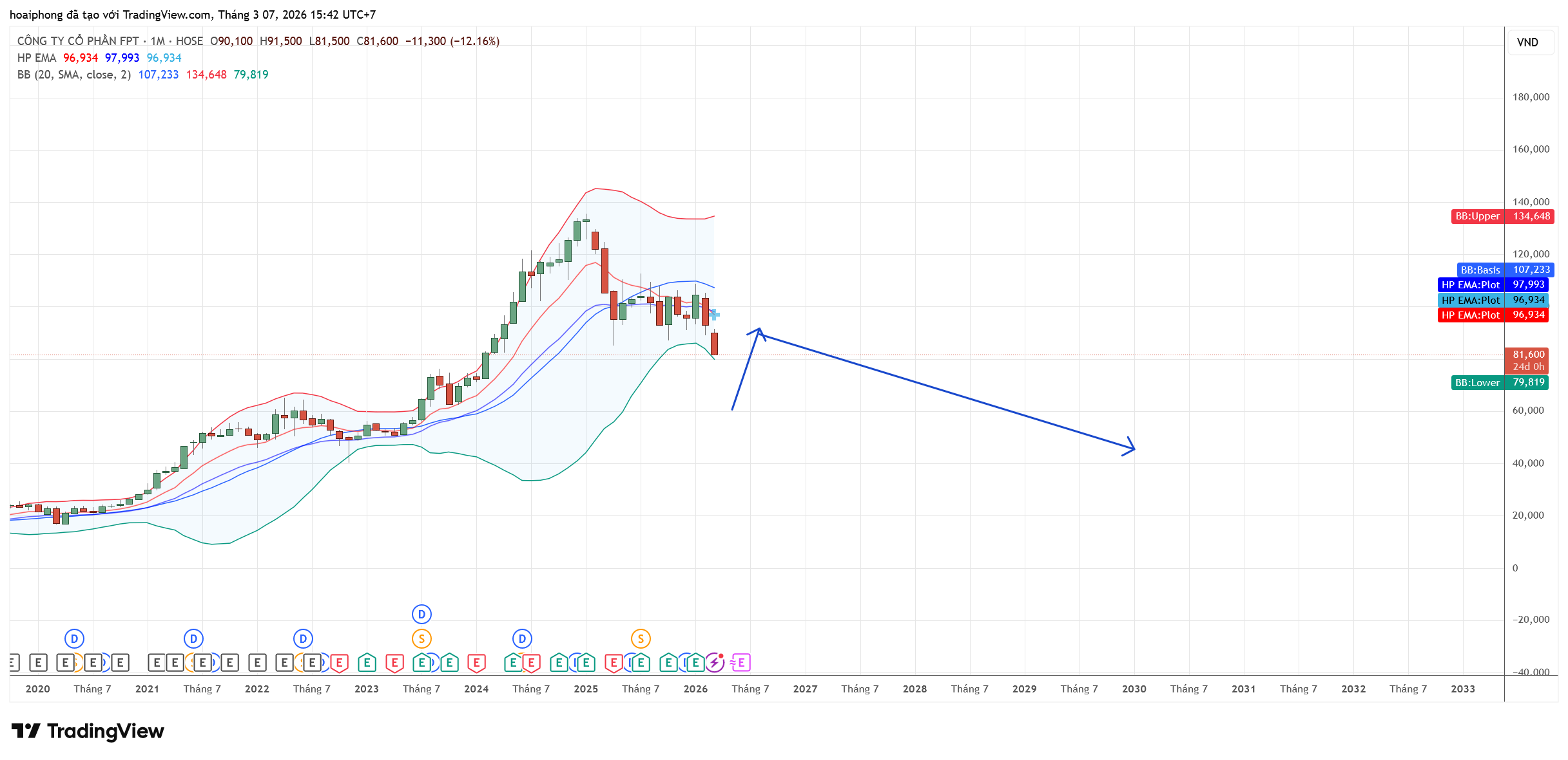 HOSE_DLY:FPT Chart Image by hoaiphong — TradingView