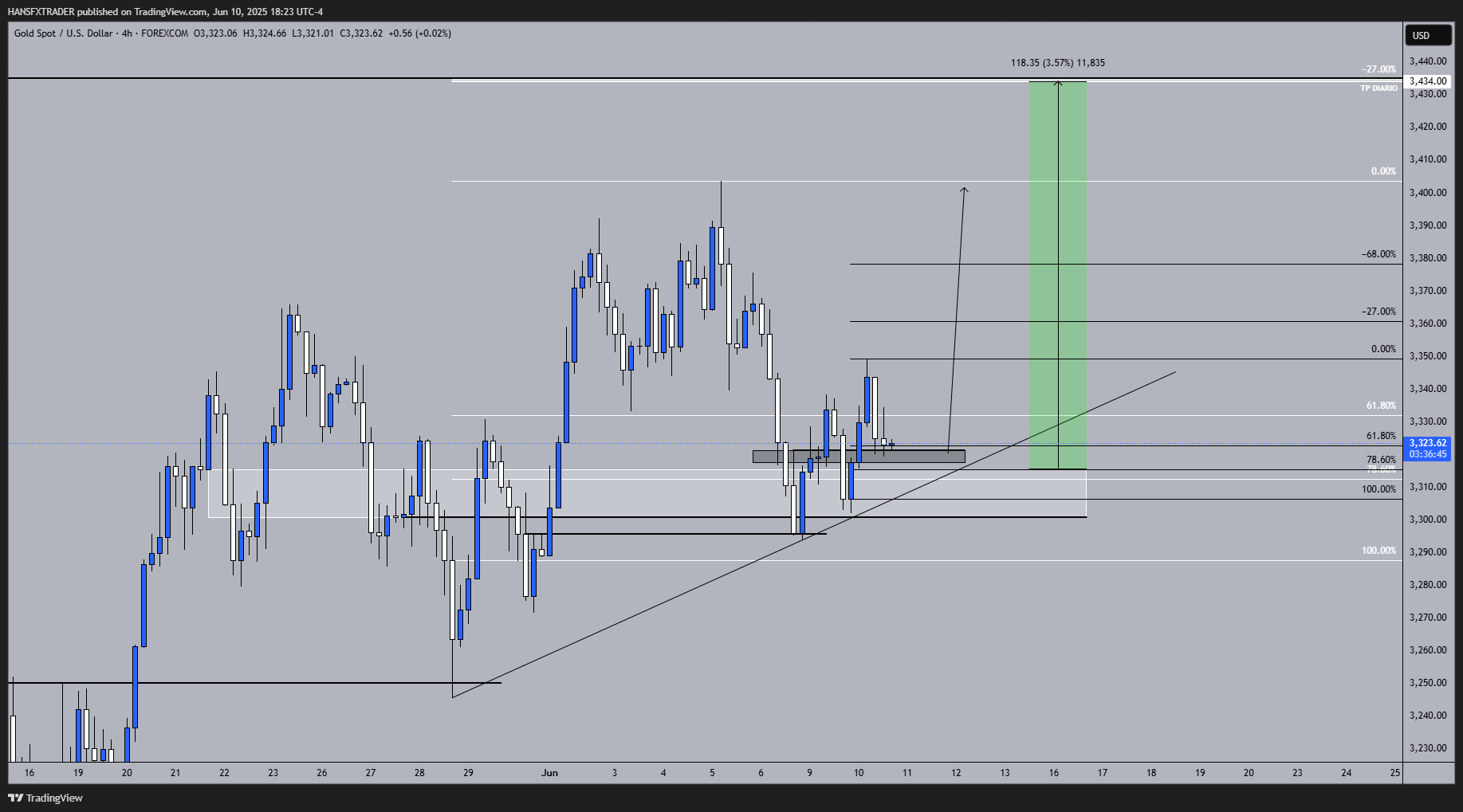 FOREXCOM:XAUUSD圖表圖片，作者：HANSFXTRADER