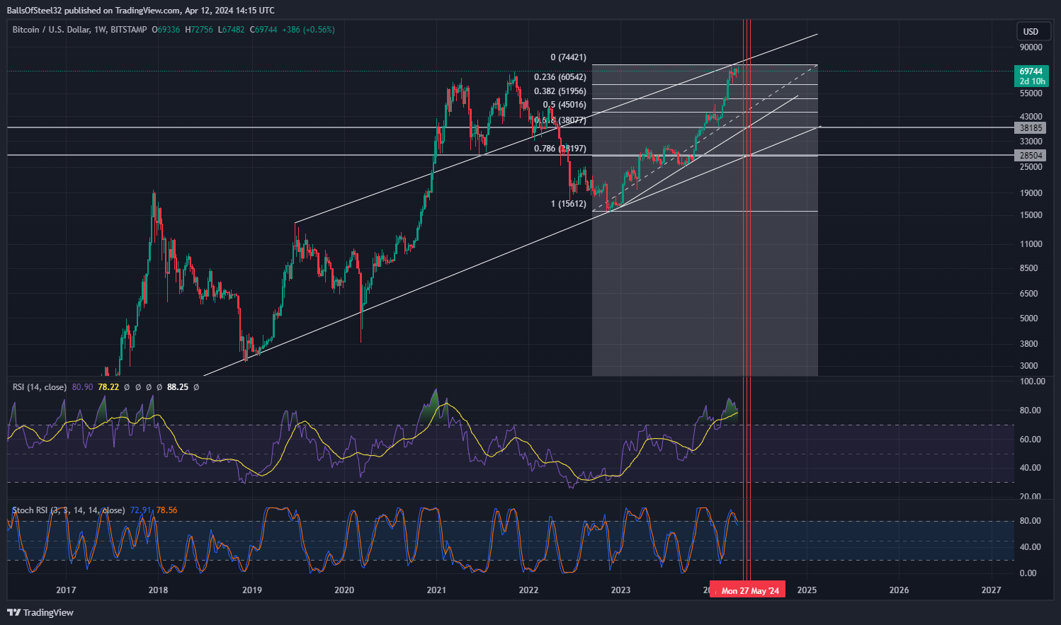 BITSTAMP:BTCUSD圖表圖片，作者：BallsOfSteel32
