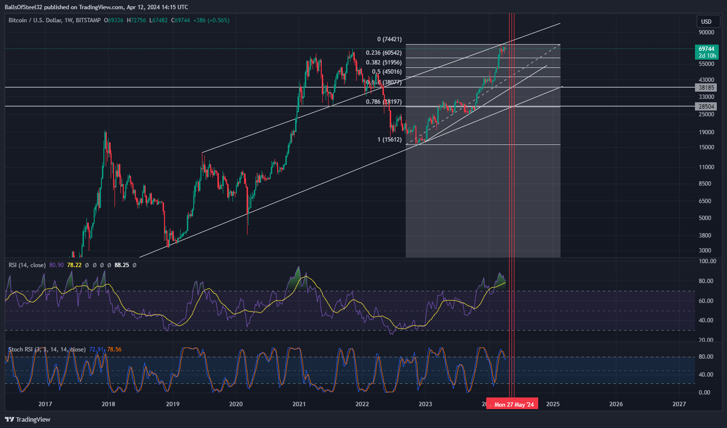 BITSTAMP:BTCUSD Chart Image by BallsOfSteel32