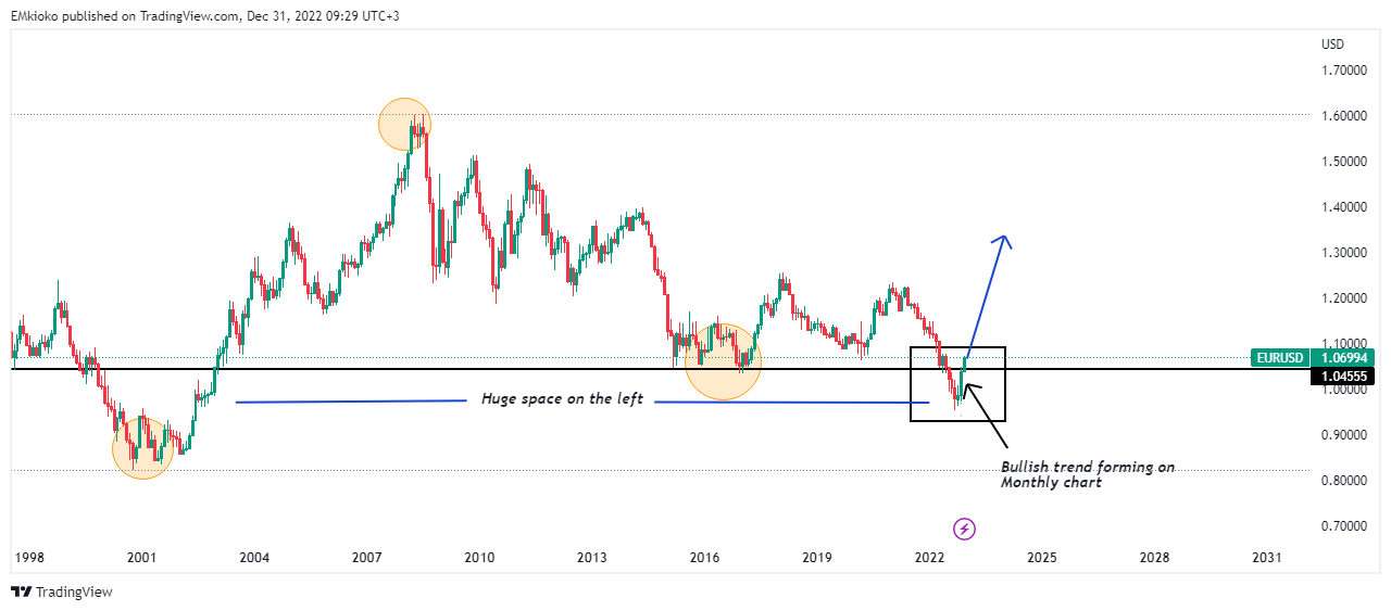 FX:EURUSD Chart Image by EMkioko