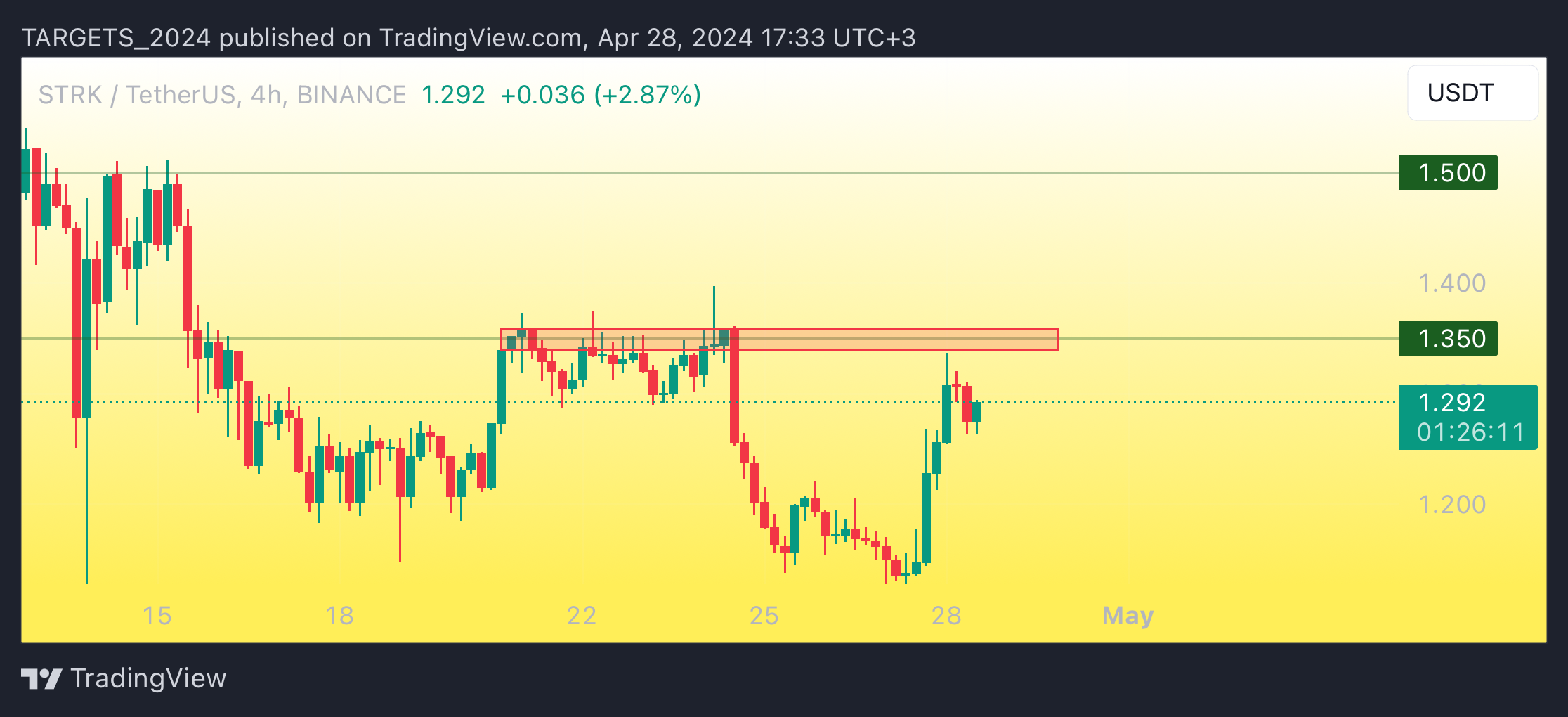 TARGETS_2024 tarafından BINANCE:STRKUSDT Grafik Görseli
