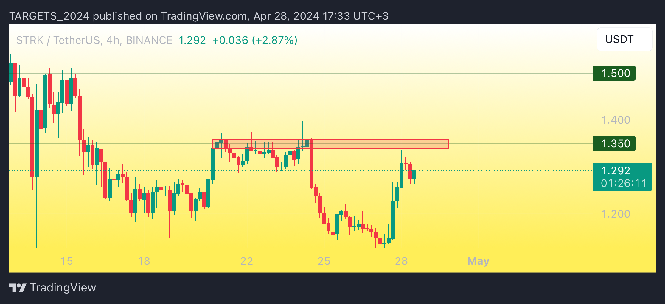 BINANCE:STRKUSDT Chart Image by TARGETS_2024