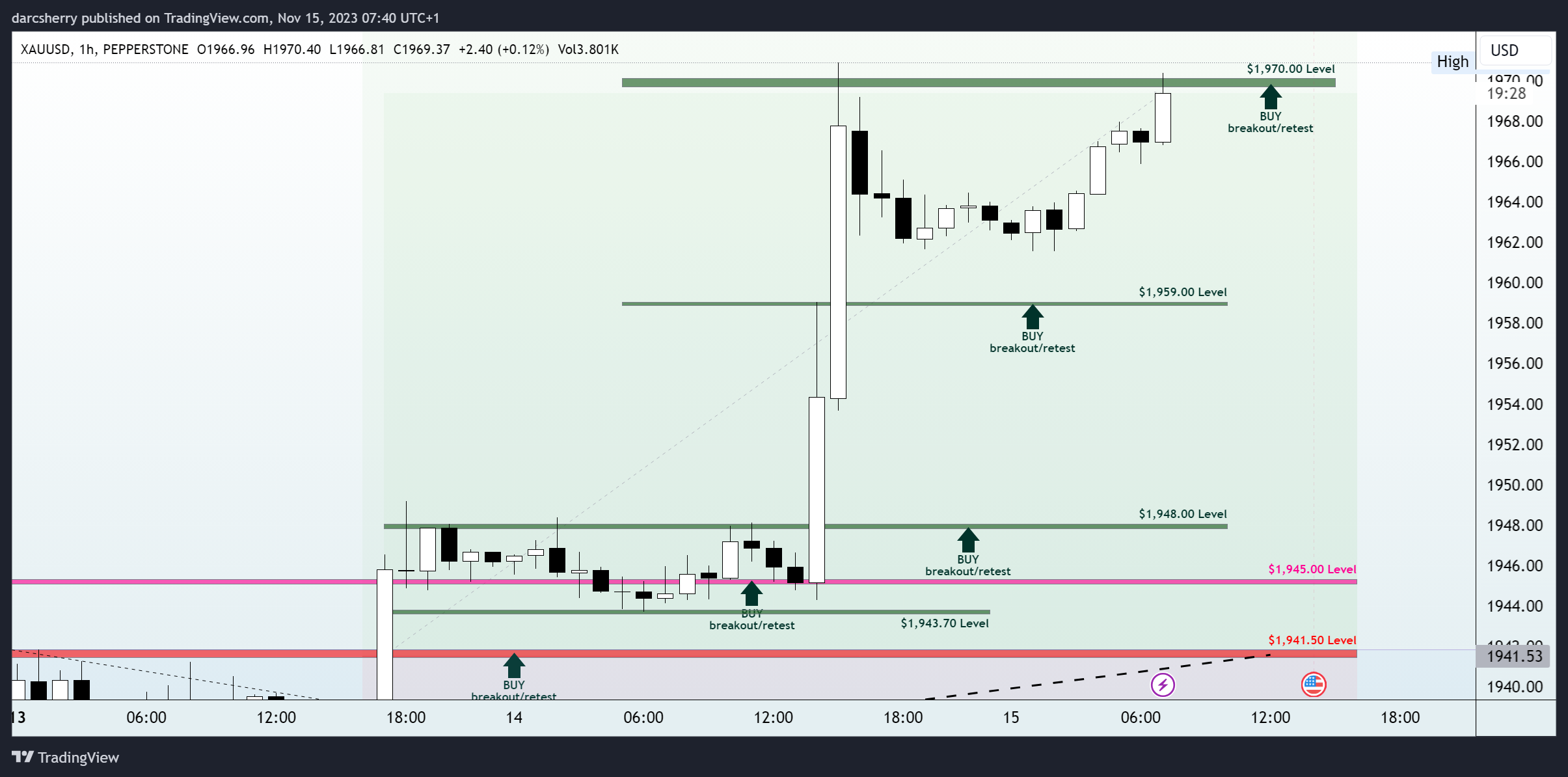 darcsherry tarafından PEPPERSTONE:XAUUSD Grafik Görseli