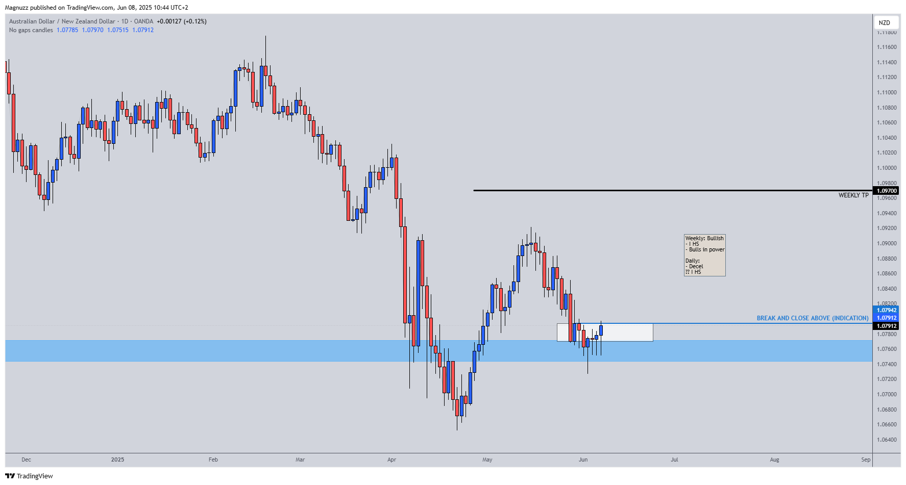 Immagine del grafico OANDA:AUDNZD di Magnuzz