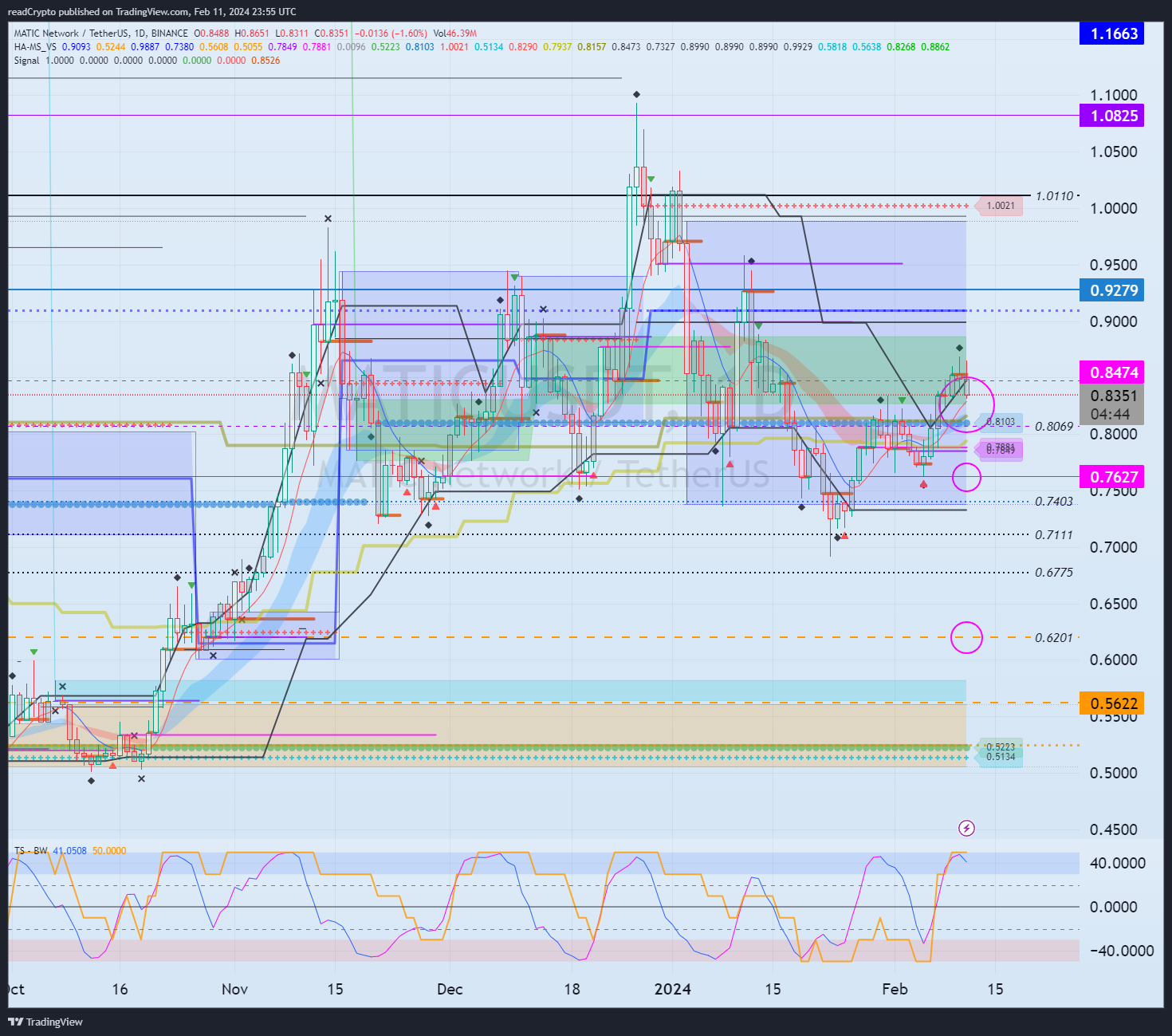 Imej Carta BINANCE:MATICUSDT oleh readCrypto