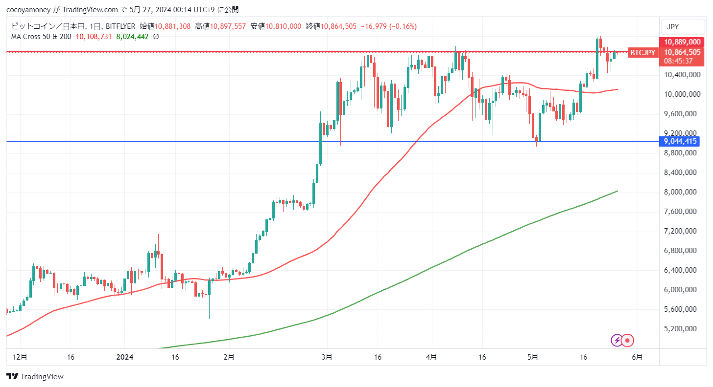 BITFLYER:BTCJPY Chart Image by cocoyamoney