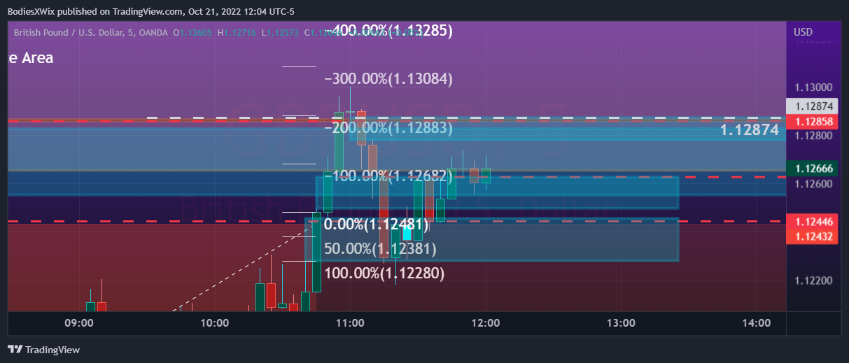 Imej Carta OANDA:GBPUSD oleh BodiesXWix