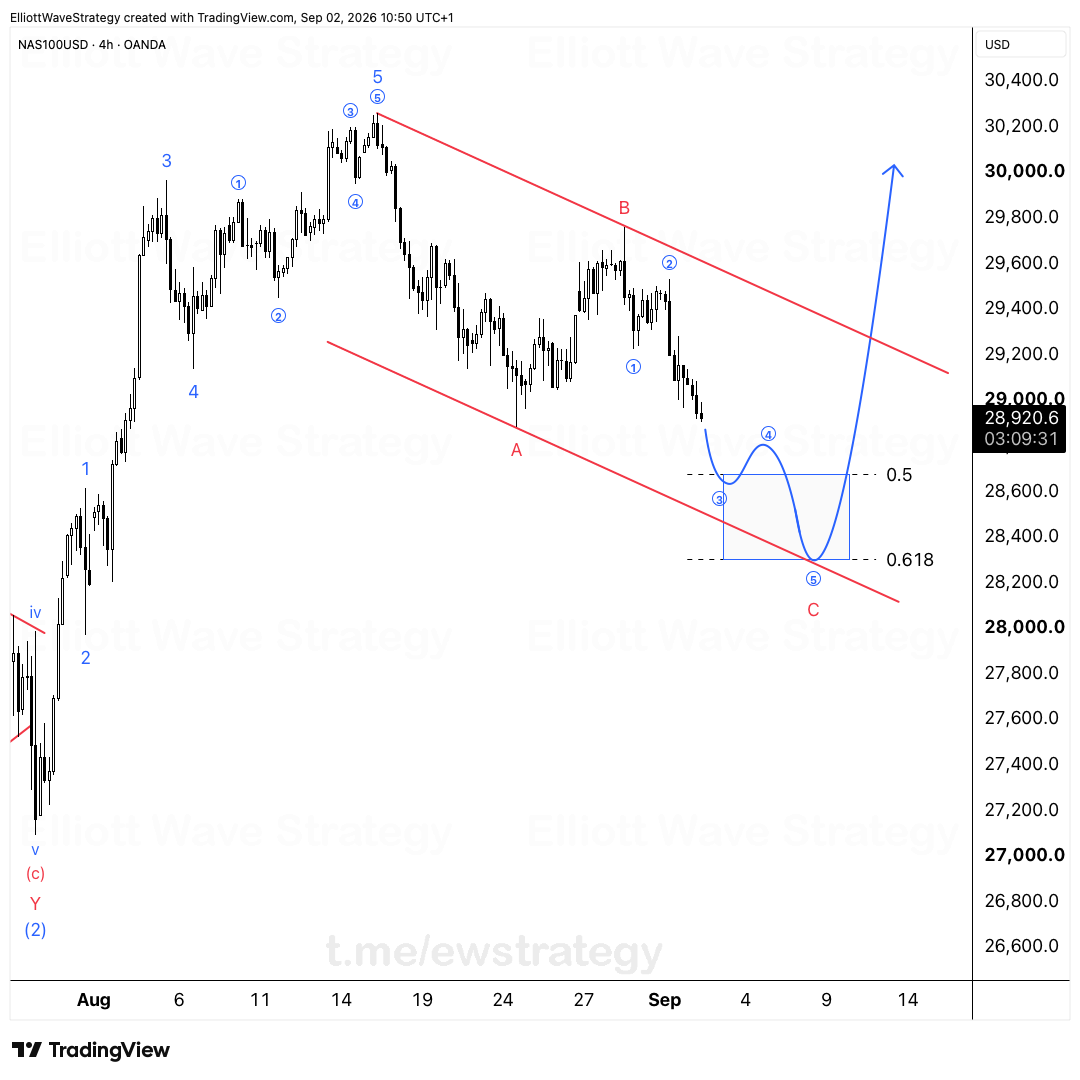 US100 Elliott Wave chart