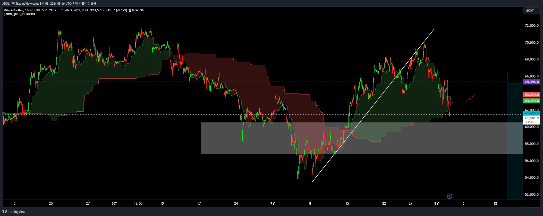 OKX:BTCUSDT Chart Image by ADOL_ — TradingView