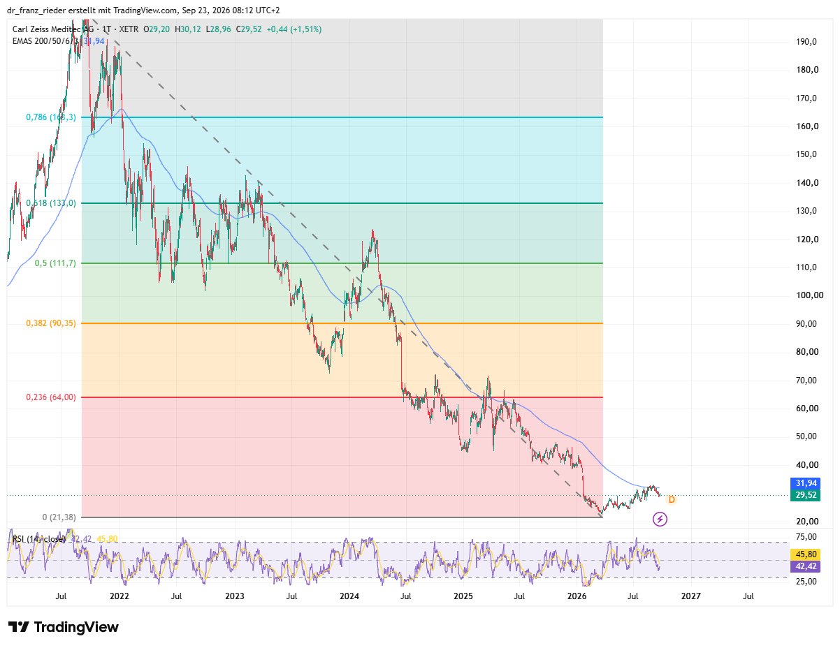 Carl Zeiss Meditec Chart