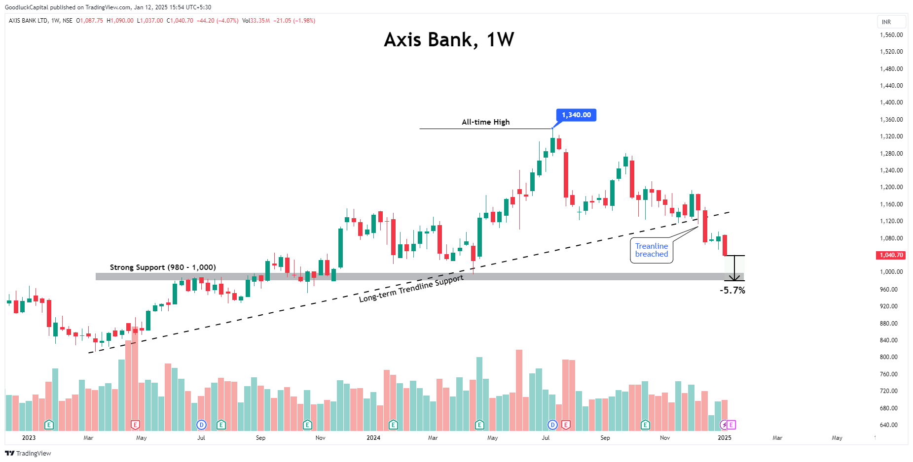 GoodluckCapital tarafından NSE:AXISBANK Grafik Görseli