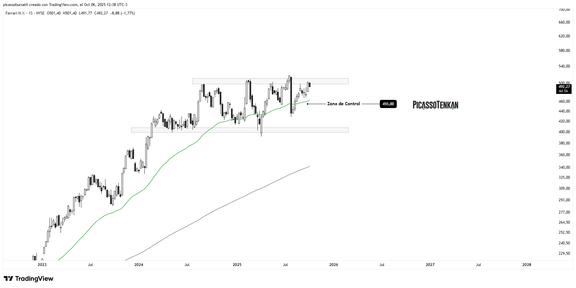 Current Rac Chart NYSE:RACE Chart Image by picassobursatil — TradingView