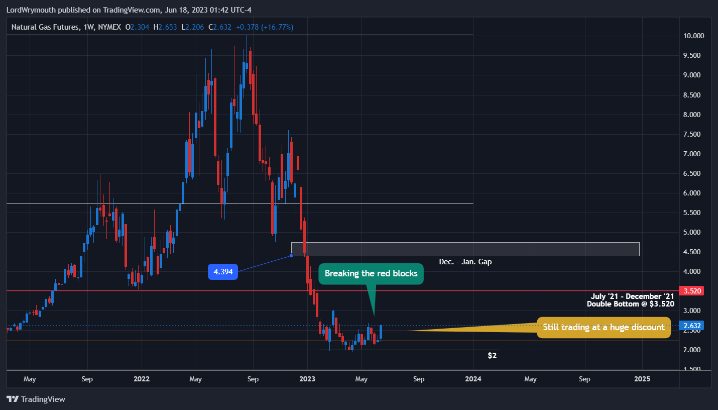 LordWrymouth tarafından NYMEX:NG1! Grafik Görseli