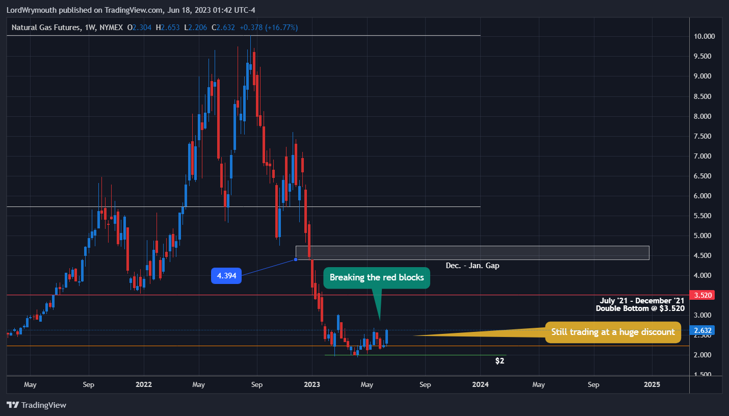 NYMEX:NG1! Chart Image by LordWrymouth