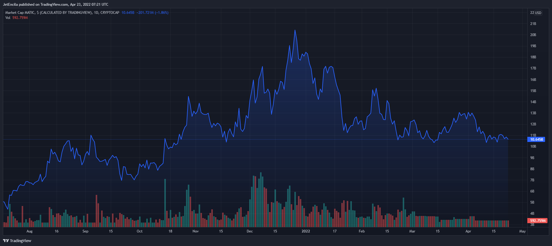 JetEncila tarafından CRYPTOCAP:MATIC Grafik Görseli