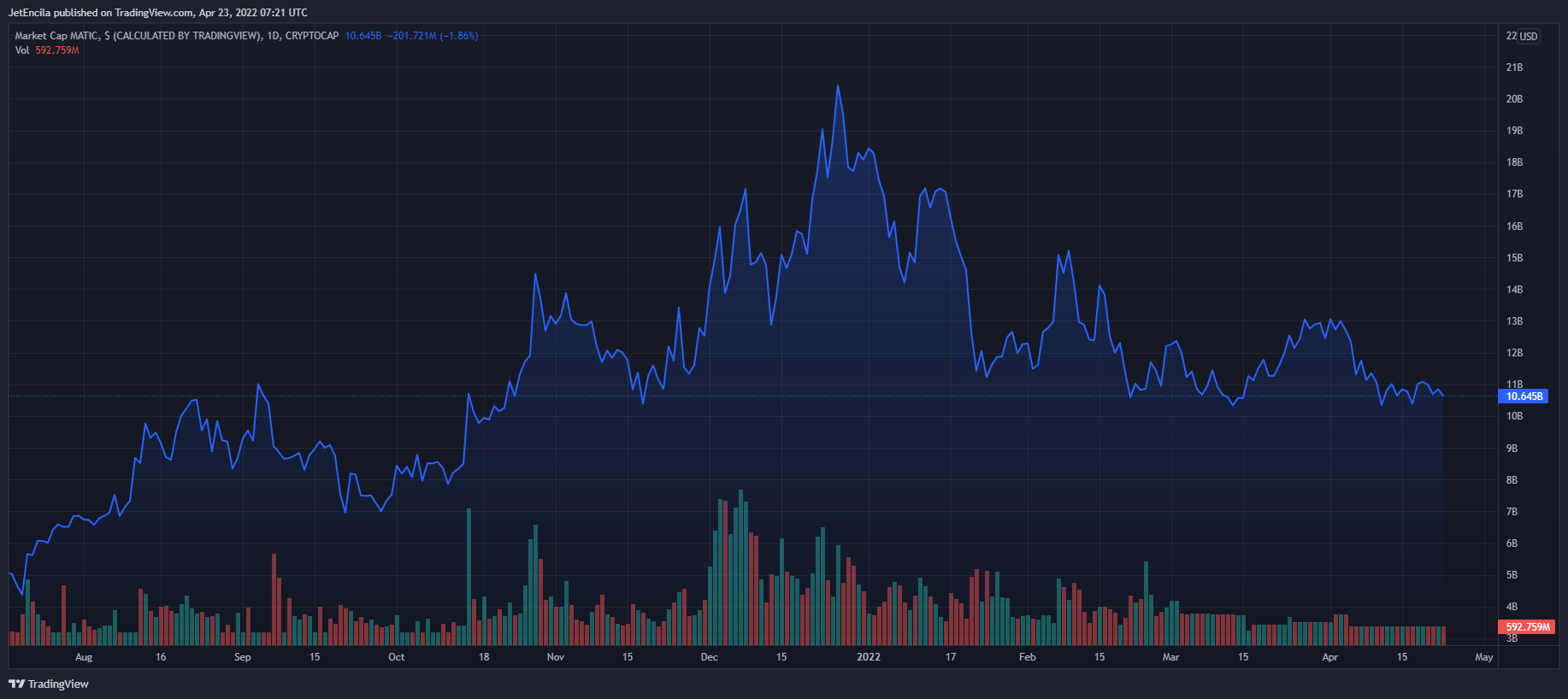 CRYPTOCAP:MATIC Chart Image by JetEncila