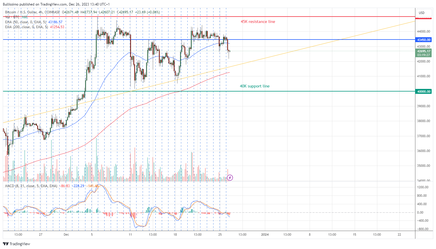 Immagine del grafico COINBASE:BTCUSD di Bullissimo