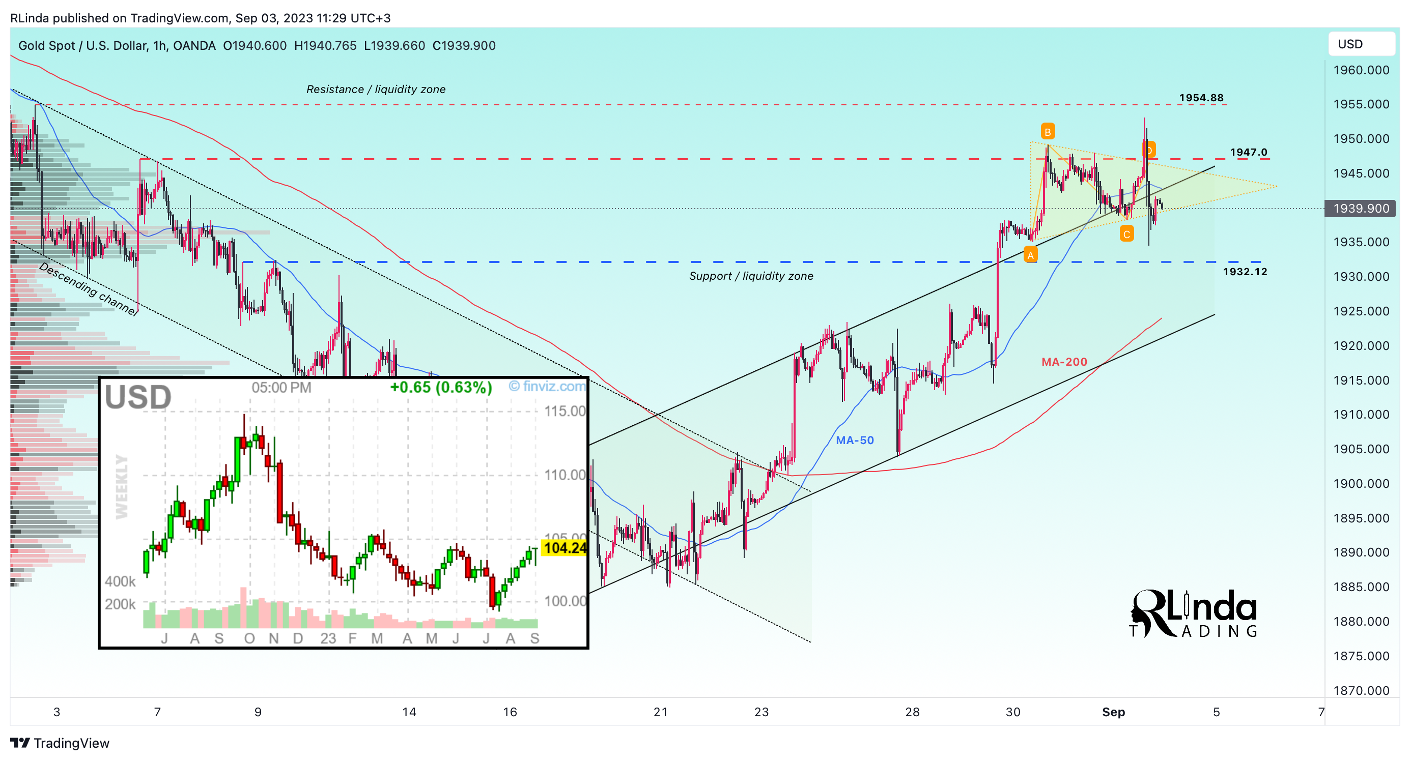 Imej Carta OANDA:XAUUSD oleh RLinda
