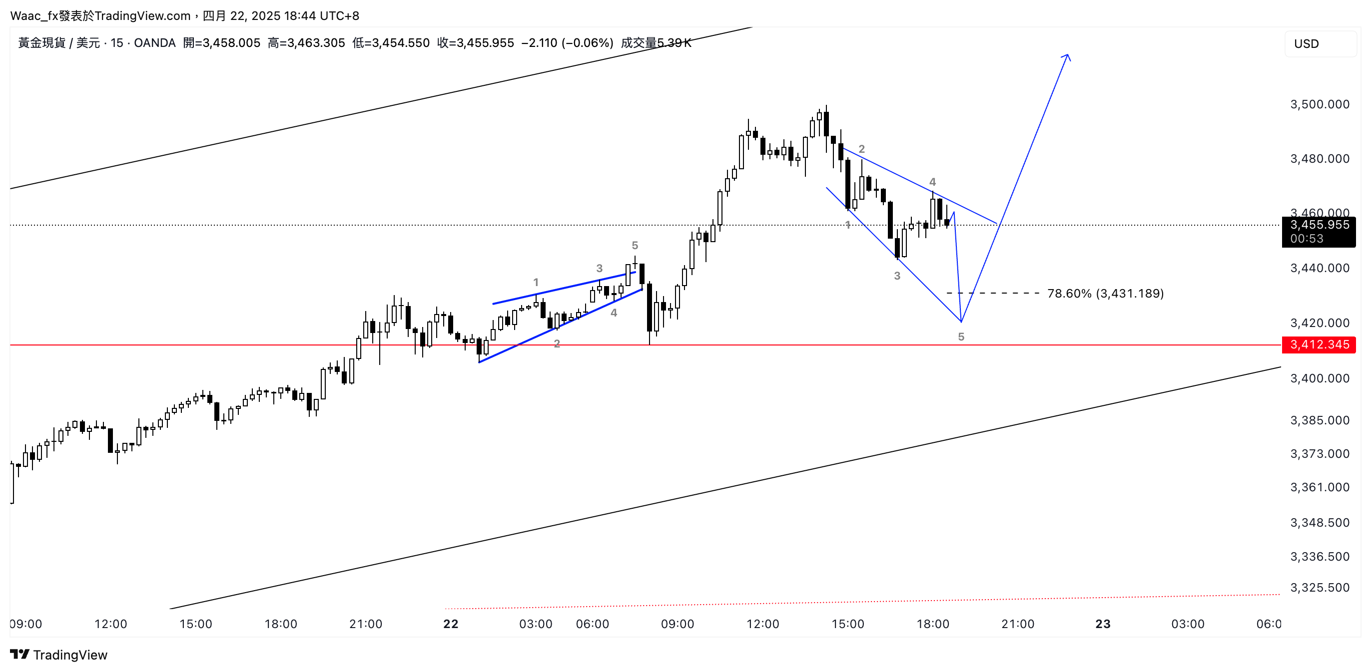 Imej Carta OANDA:XAUUSD oleh Waac_fx