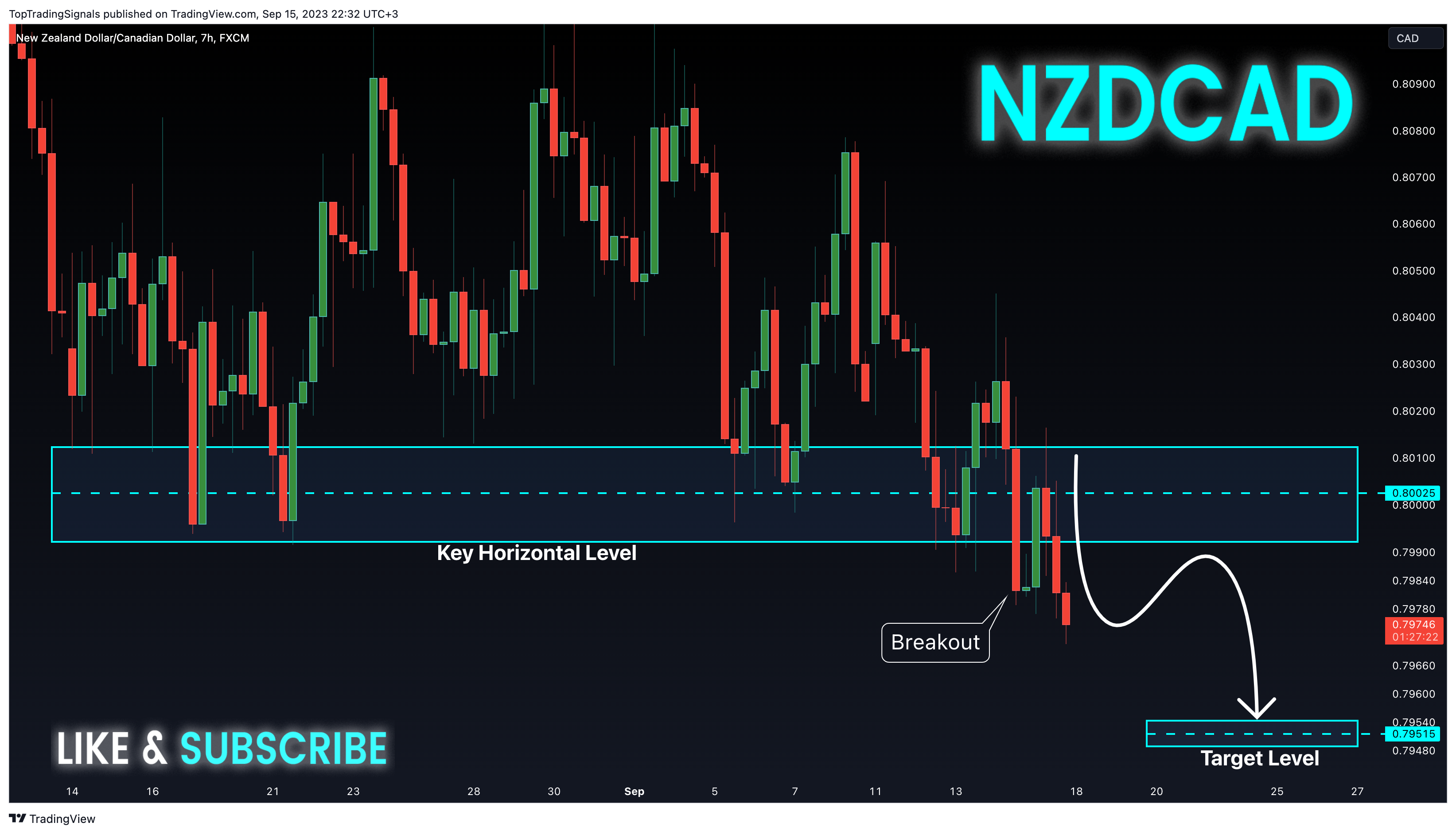 Imej Carta FX:NZDCAD oleh TopTradingSignals