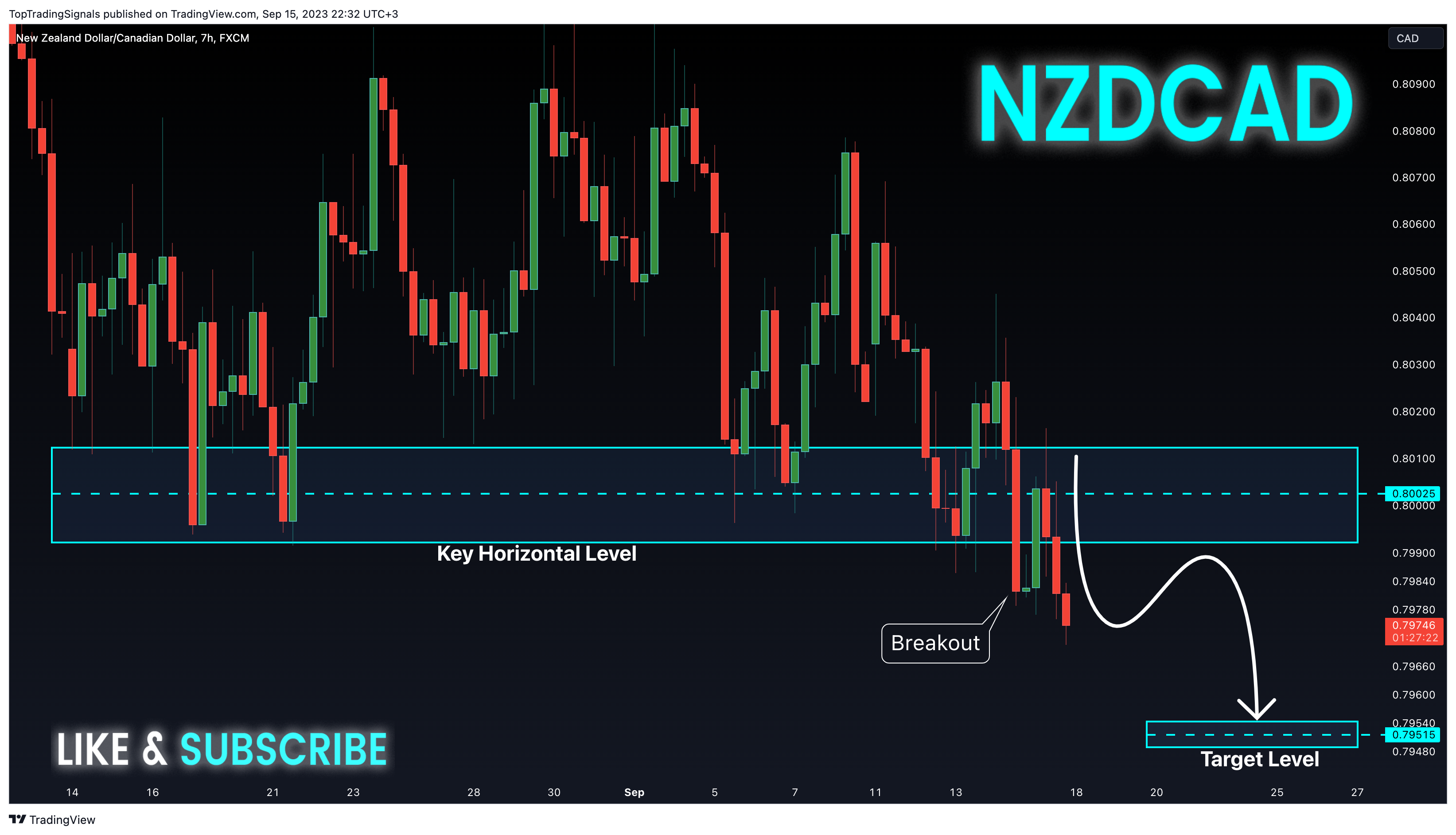 FX:NZDCAD Chart Image by TopTradingSignals