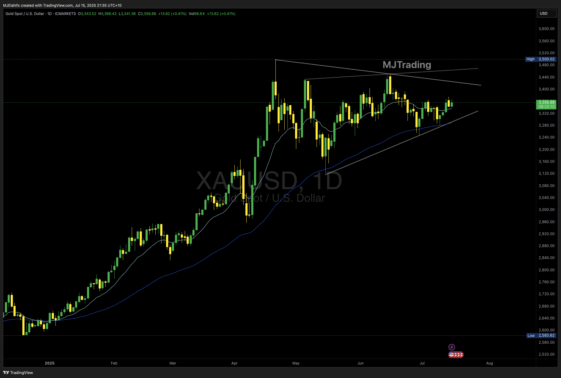 Imej Carta ICMARKETS:XAUUSD oleh MJElahifx