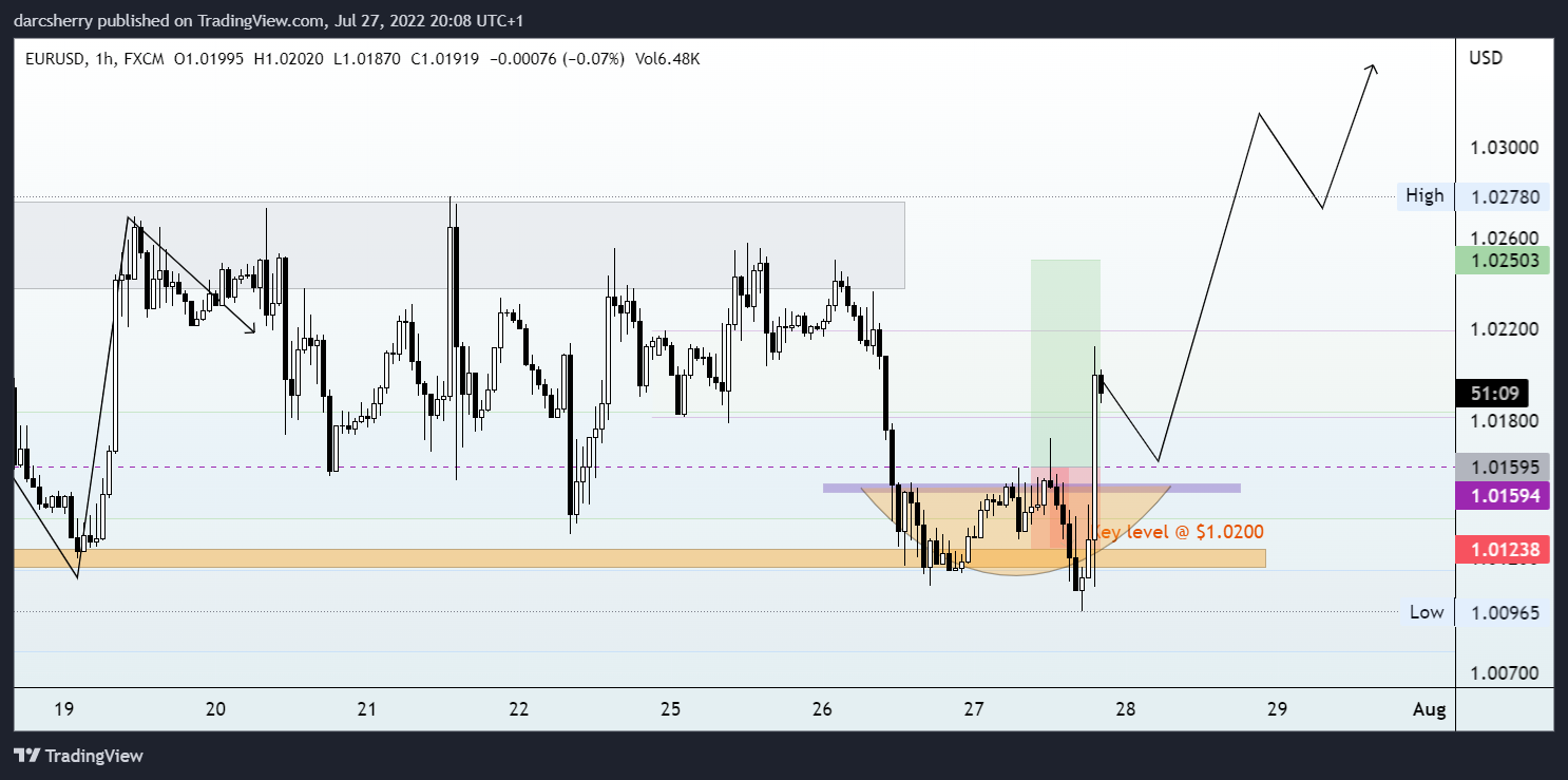 FX:EURUSD Chart Image by darcsherry