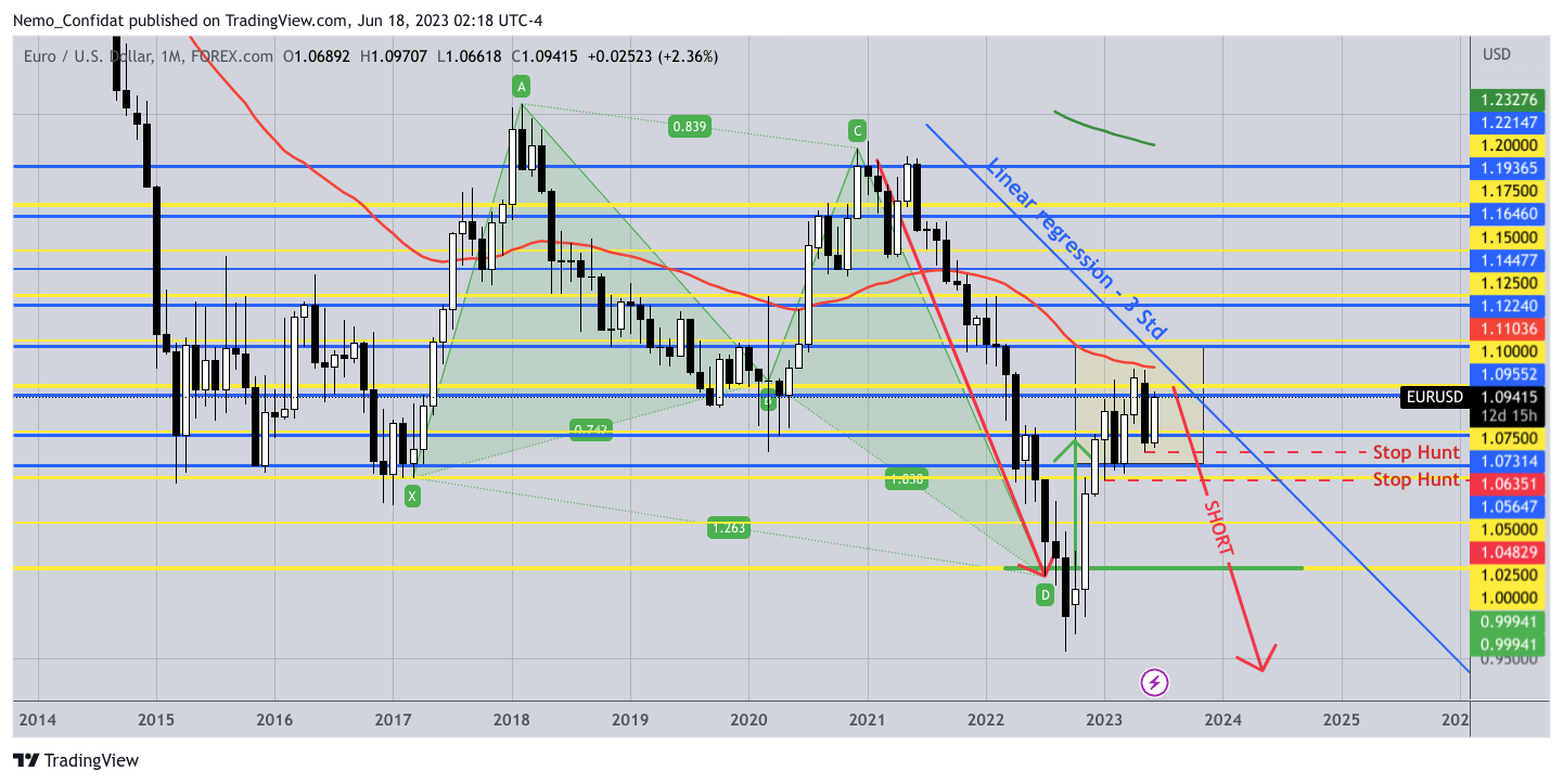 FOREXCOM:EURUSD圖表圖片，作者：Nemo_Confidat