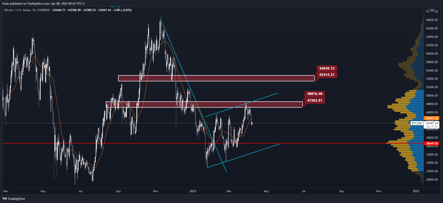 Kralo 의 COINBASE:BTCUSD 차트 이미지