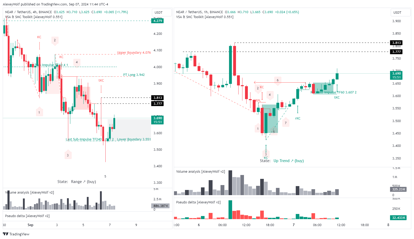 BINANCE:NEARUSDT圖表圖片，作者：AlexeyWolf