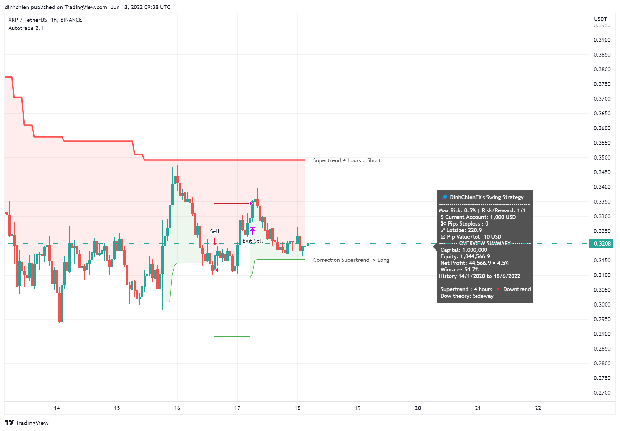 BINANCE:XRPUSDT圖表圖片，作者：dinhchien