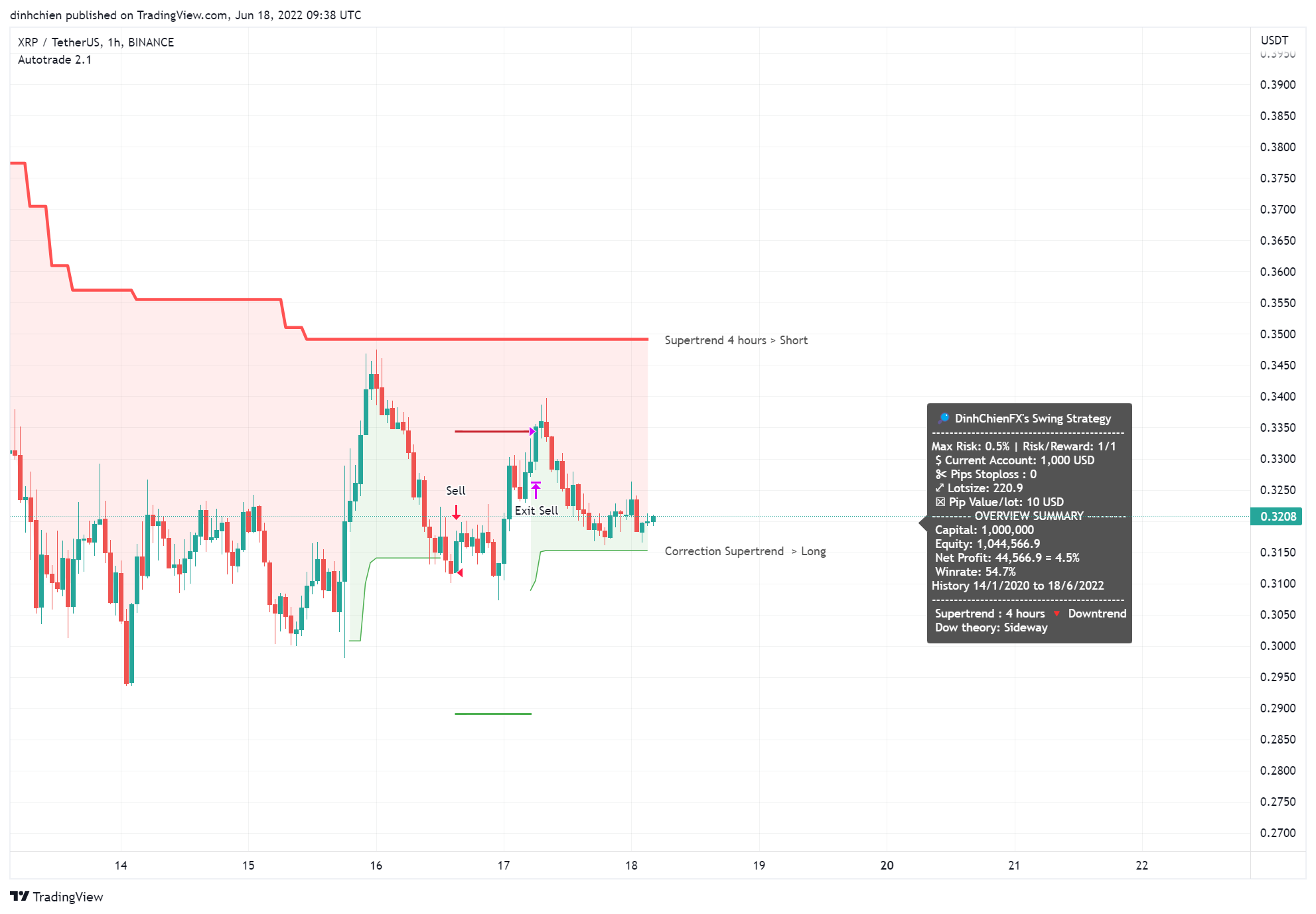 BINANCE:XRPUSDT ภาพชาร์ต โดย dinhchien