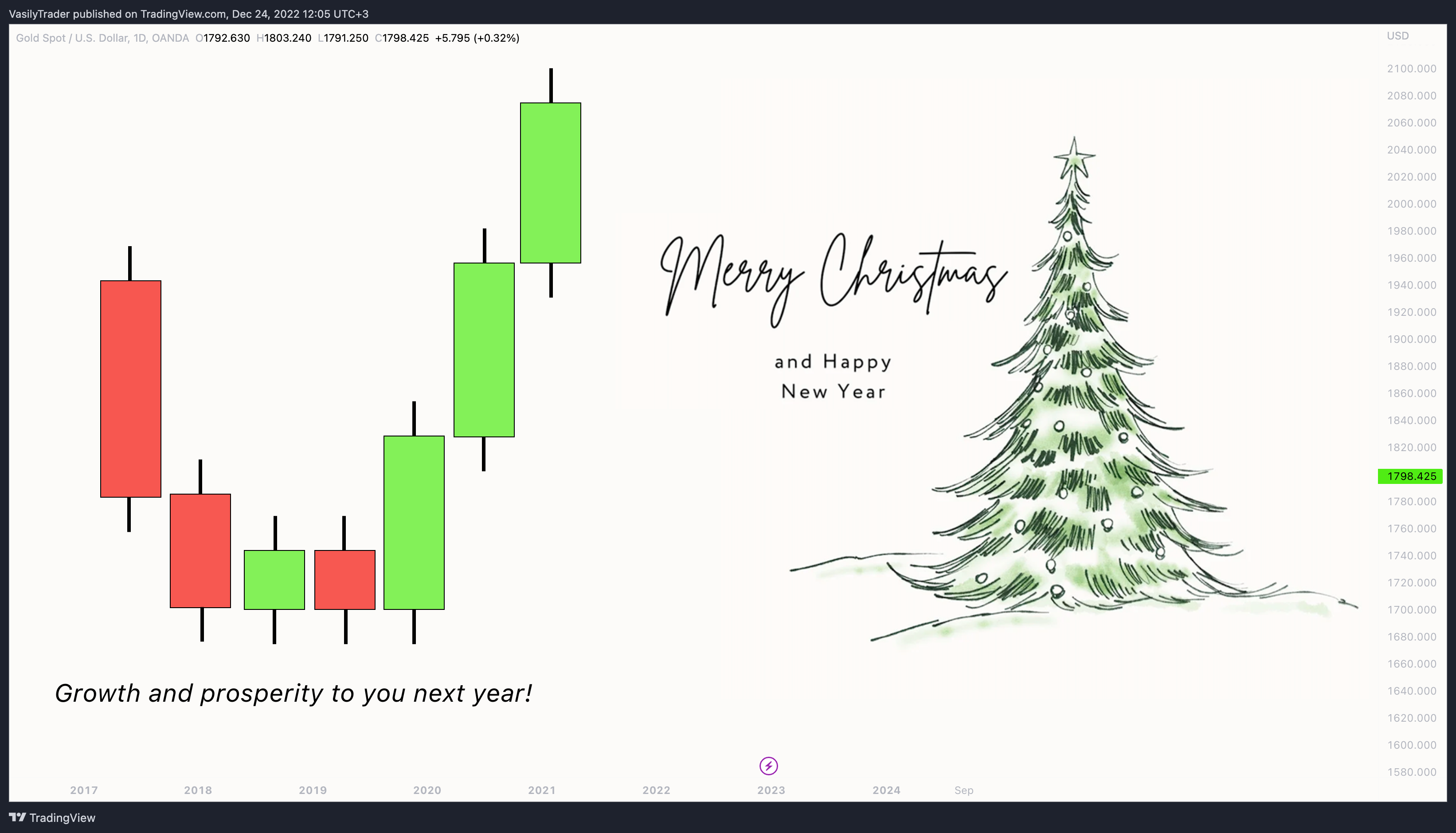 Immagine del grafico OANDA:XAUUSD di VasilyTrader