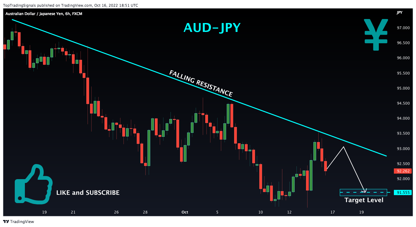 FX:AUDJPY圖表圖片，作者：TopTradingSignals