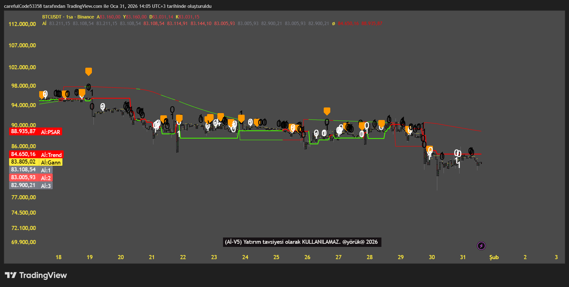 BINANCE:BTCUSDT Chart Image by carefulCode53358