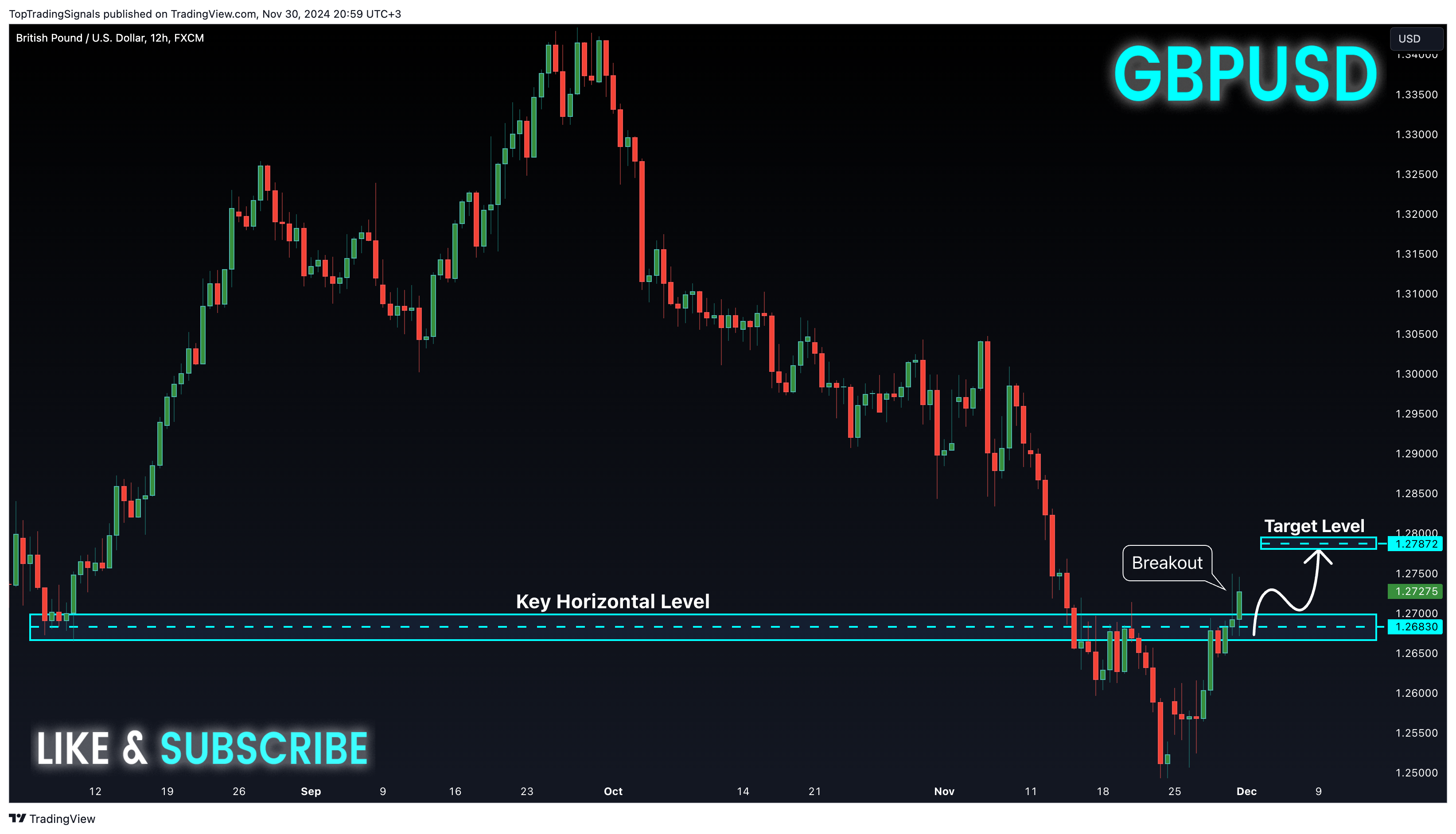 FX:GBPUSD圖表圖片，作者：TopTradingSignals