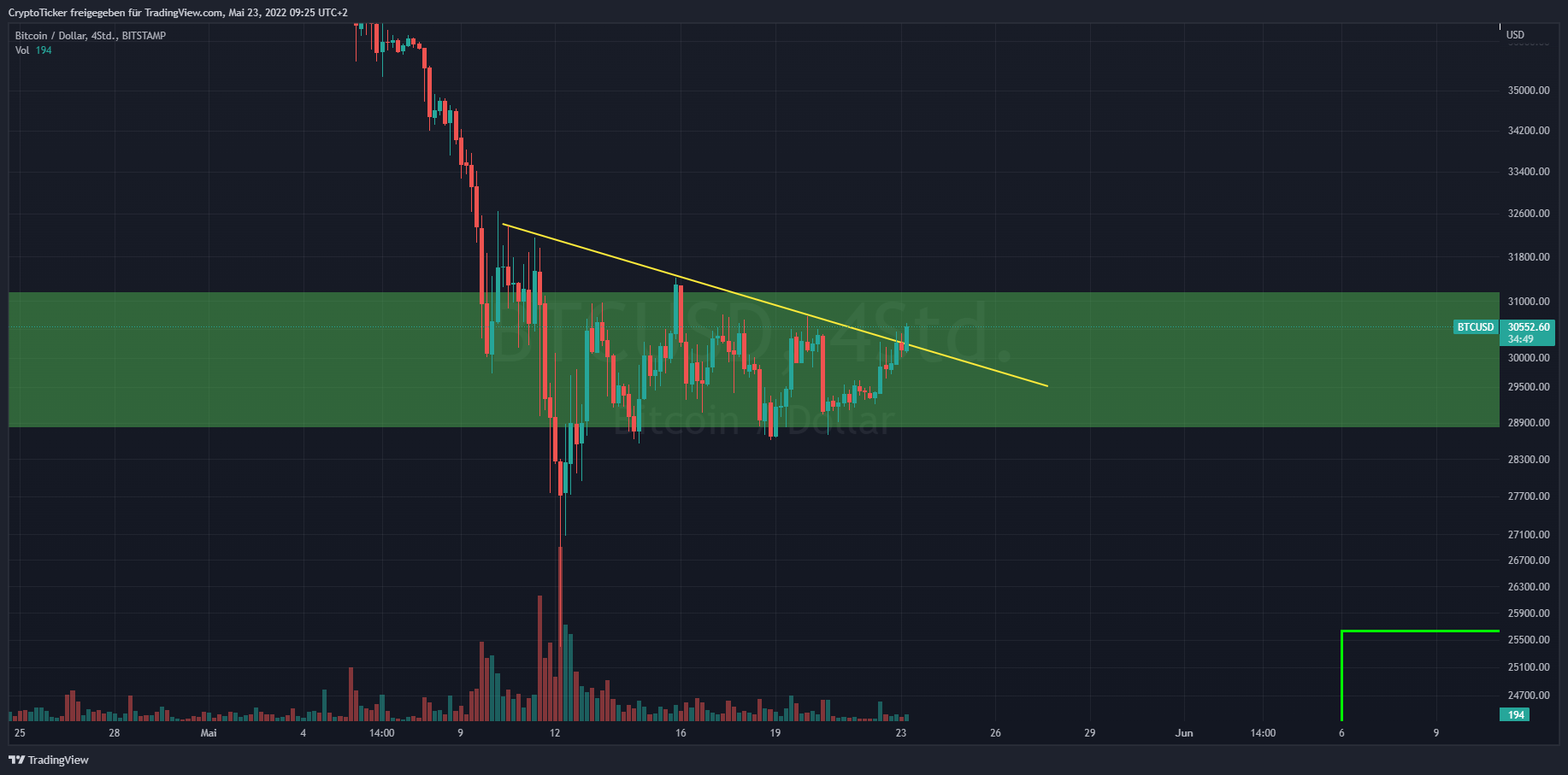 Chartbild vom Bitcoin Kurs mit eingezeichneter Trendlinie