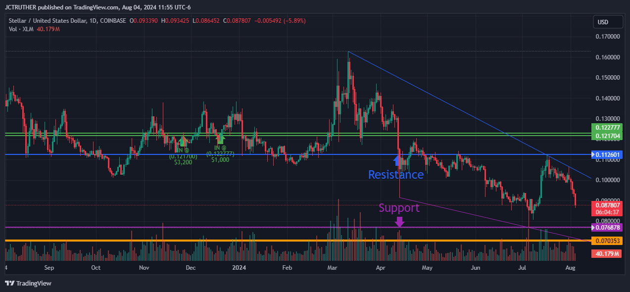 COINBASE:XLMUSD圖表圖片，作者：JCTRUTHER