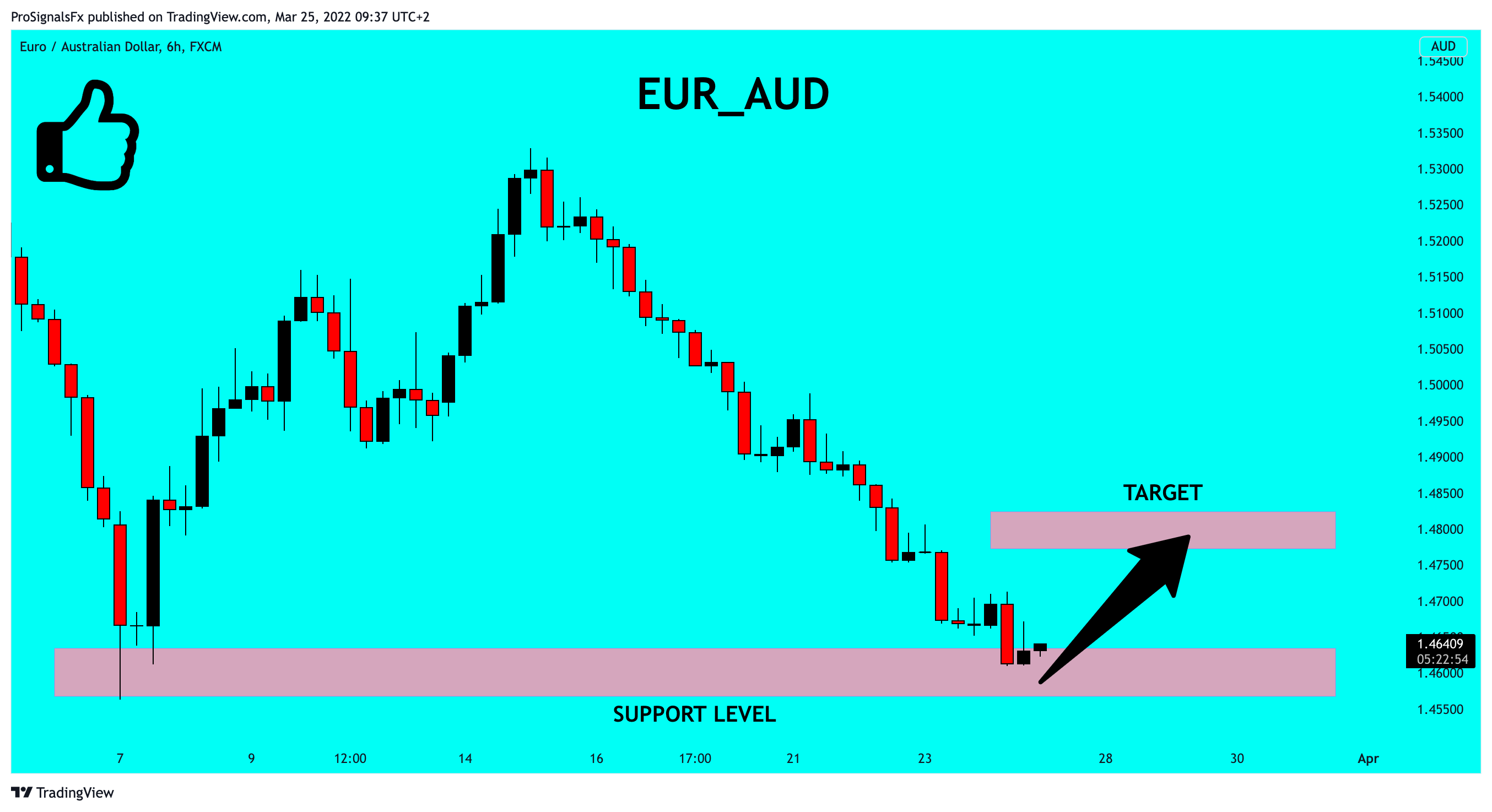 Imej Carta FX:EURAUD oleh ProSignalsFx