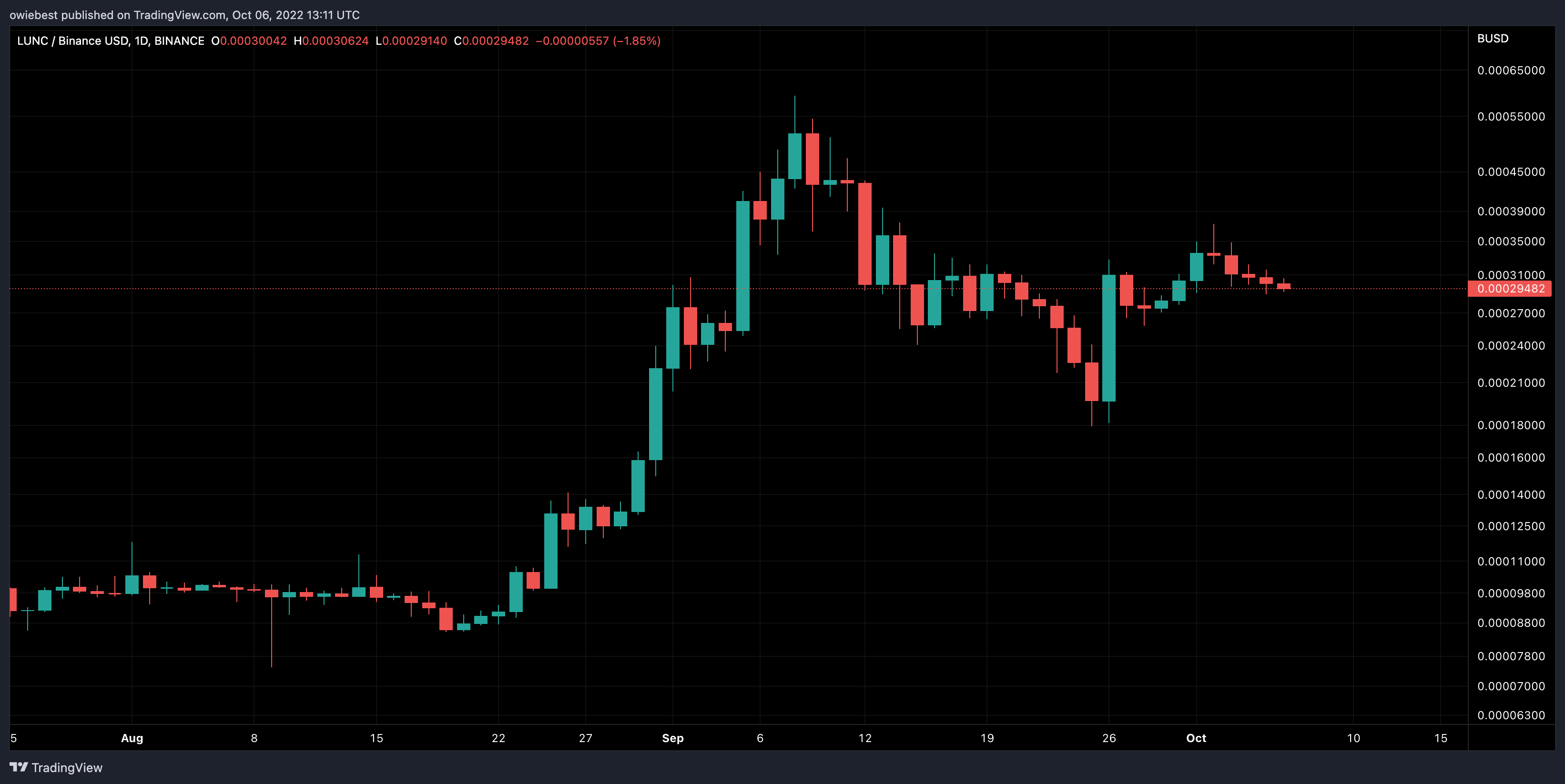 Imej Carta BINANCE:LUNCBUSD oleh owiebest
