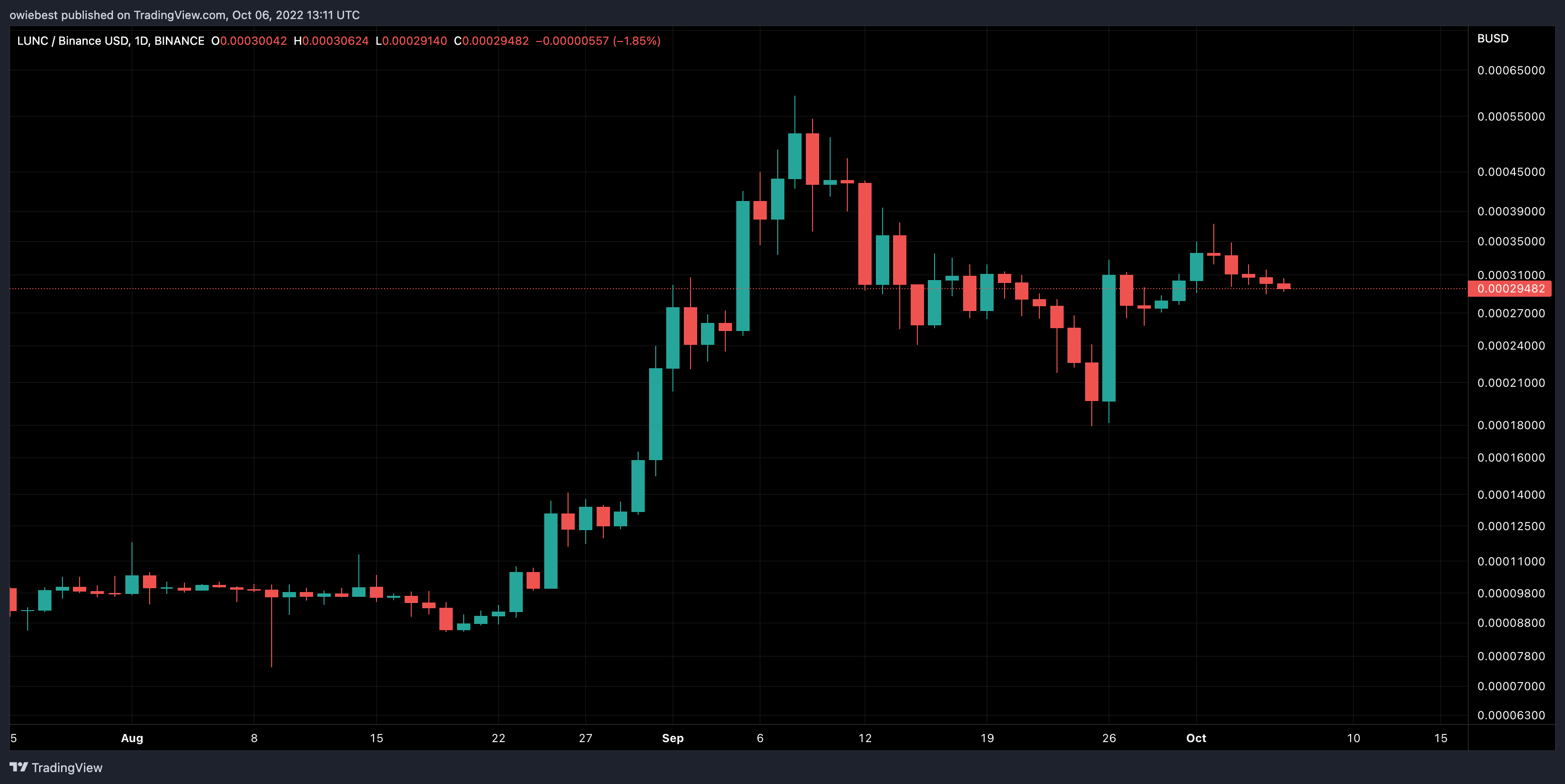 Imagem do gráfico de BINANCE:LUNCBUSD por owiebest